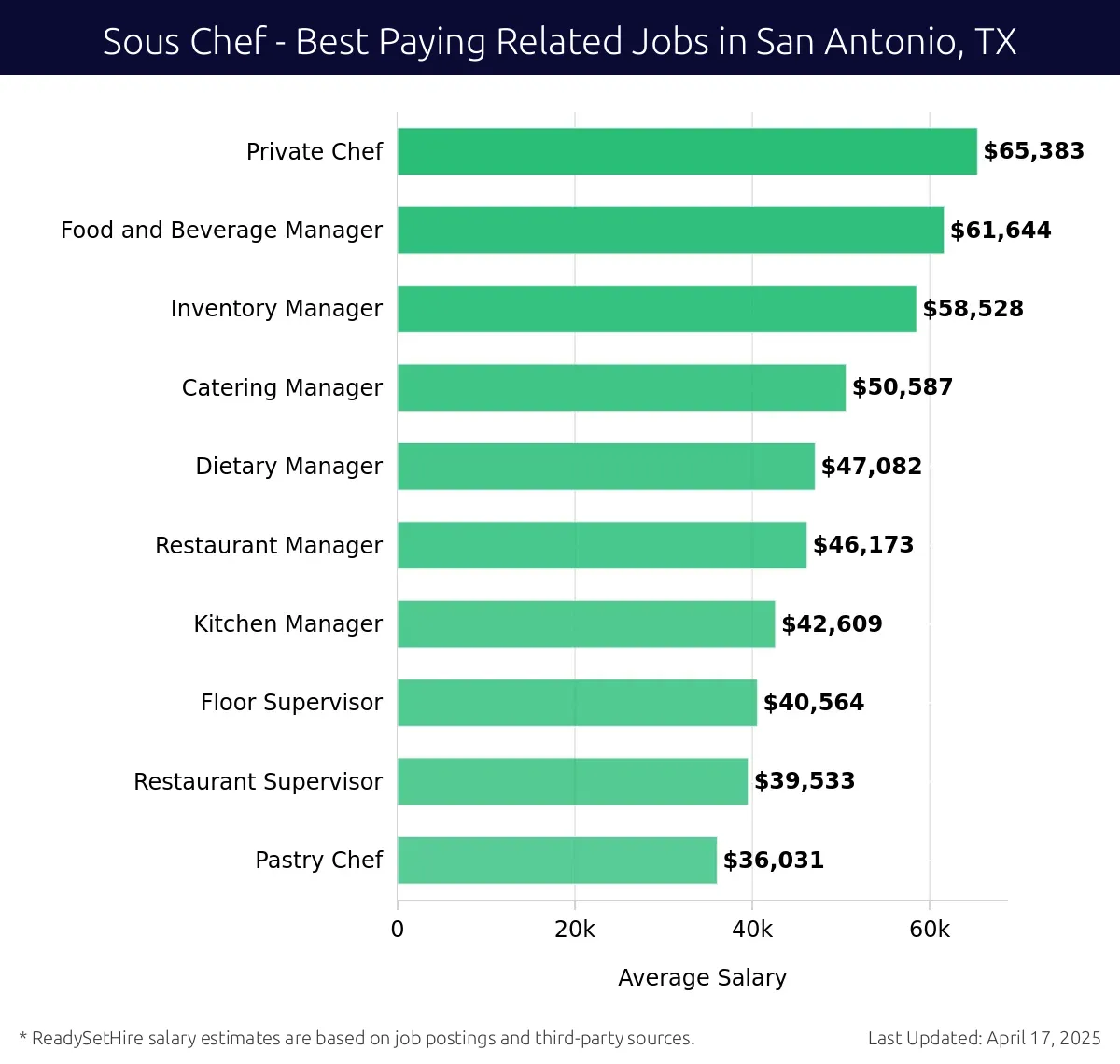 Graph displaying best paying related job salaries for Sous Chef jobs near San Antonio, TX, highlighting Private Chef with the highest at $65,383 and Pastry Chef with the lowest at $36,031.