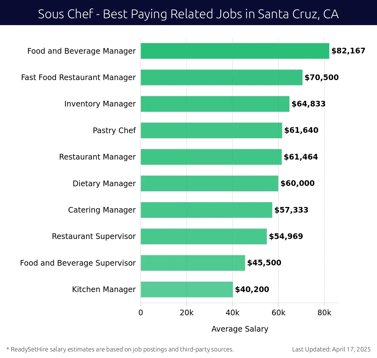 Graph displaying best paying related job salaries for Sous Chef jobs near Santa Cruz, CA, highlighting Food and Beverage Manager with the highest at $82,167 and Kitchen Manager with the lowest at $40,200.