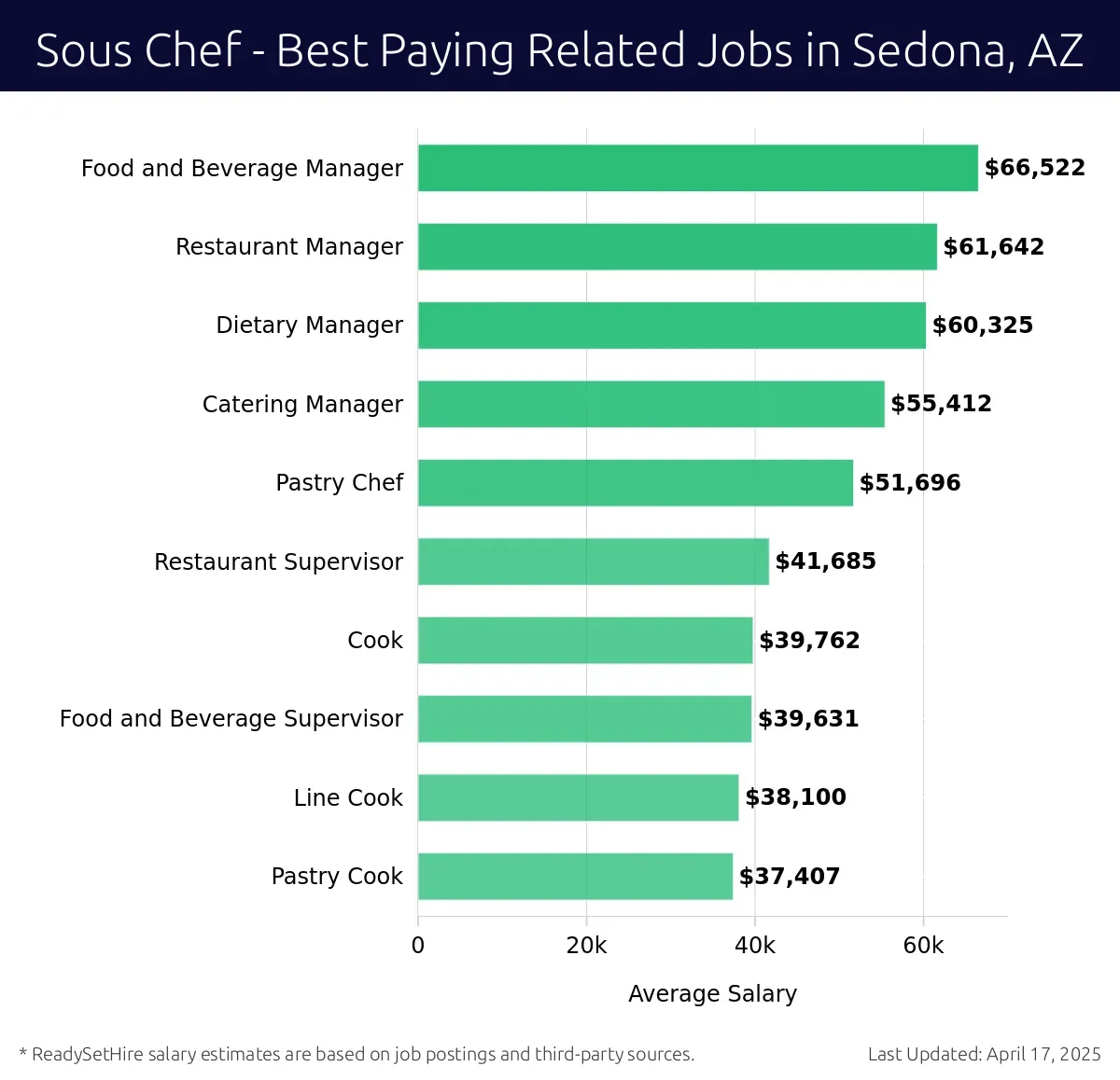 Graph displaying best paying related job salaries for Sous Chef jobs near Sedona, AZ, highlighting Food and Beverage Manager with the highest at $66,522 and Pastry Cook with the lowest at $37,407.