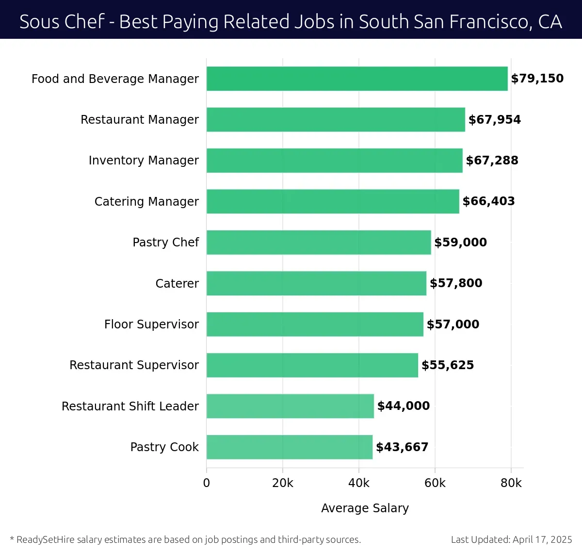 Graph displaying best paying related job salaries for Sous Chef jobs near South San Francisco, CA, highlighting Food and Beverage Manager with the highest at $79,150 and Pastry Cook with the lowest at $43,667.