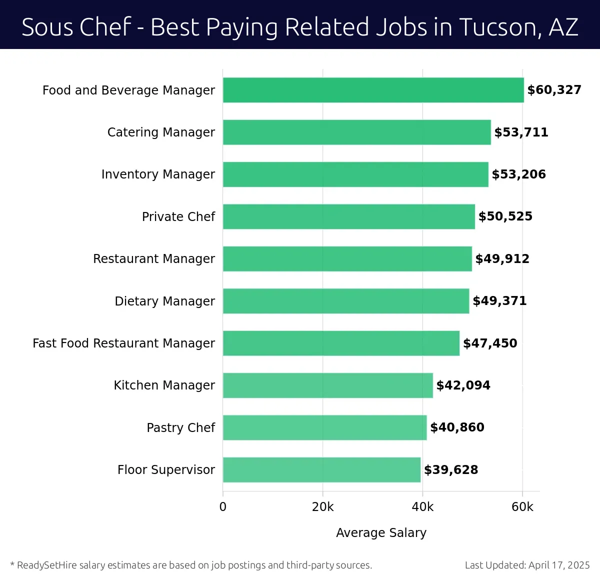 Graph displaying best paying related job salaries for Sous Chef jobs near Tucson, AZ, highlighting Food and Beverage Manager with the highest at $60,327 and Floor Supervisor with the lowest at $39,628.