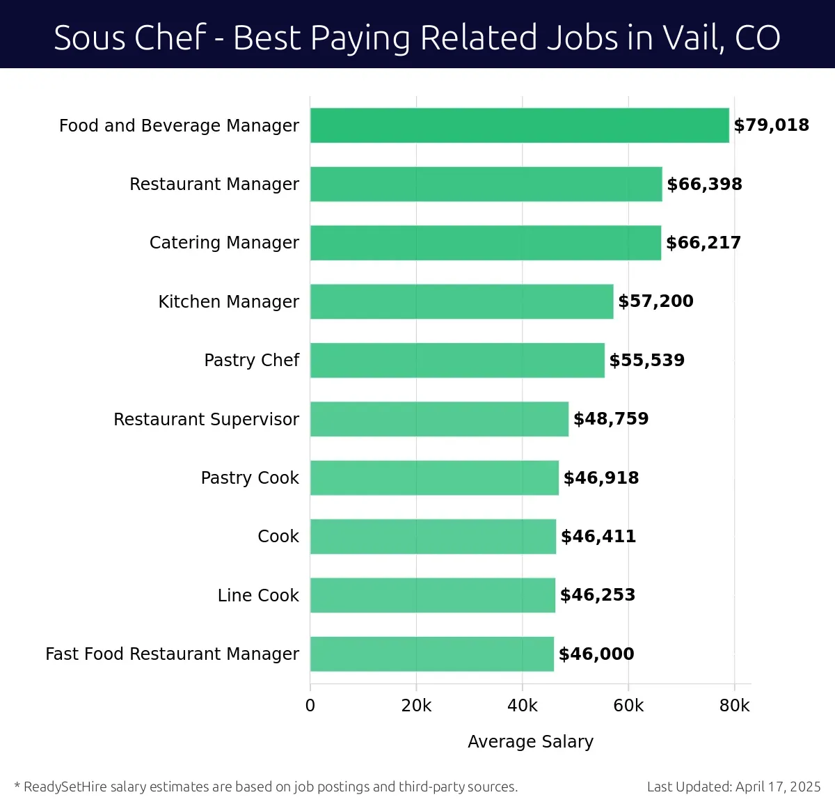 Graph displaying best paying related job salaries for Sous Chef jobs near Vail, CO, highlighting Food and Beverage Manager with the highest at $79,018 and Fast Food Restaurant Manager with the lowest at $46,000.