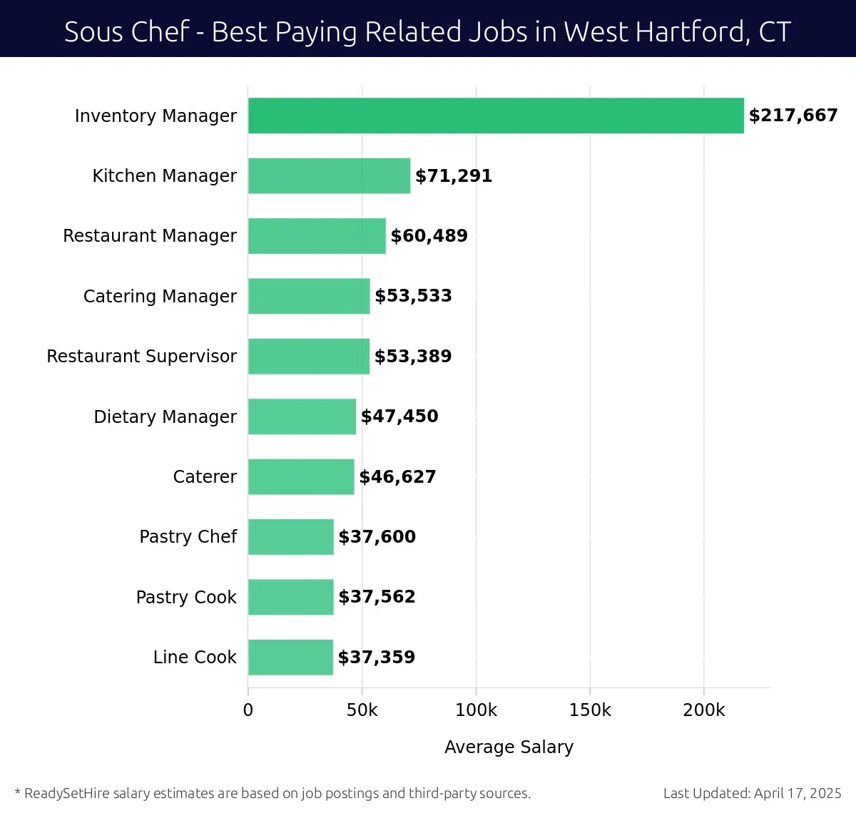 Graph displaying best paying related job salaries for Sous Chef jobs near West Hartford, CT, highlighting Inventory Manager with the highest at $217,667 and Line Cook with the lowest at $37,359.