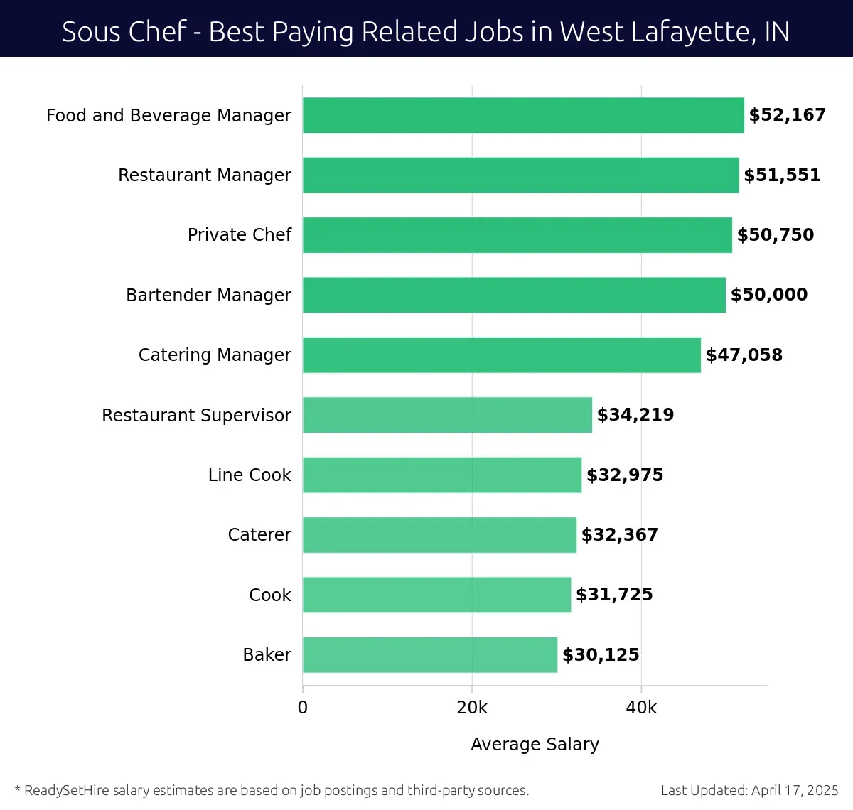Graph displaying best paying related job salaries for Sous Chef jobs near West Lafayette, IN, highlighting Food and Beverage Manager with the highest at $52,167 and Baker with the lowest at $30,125.