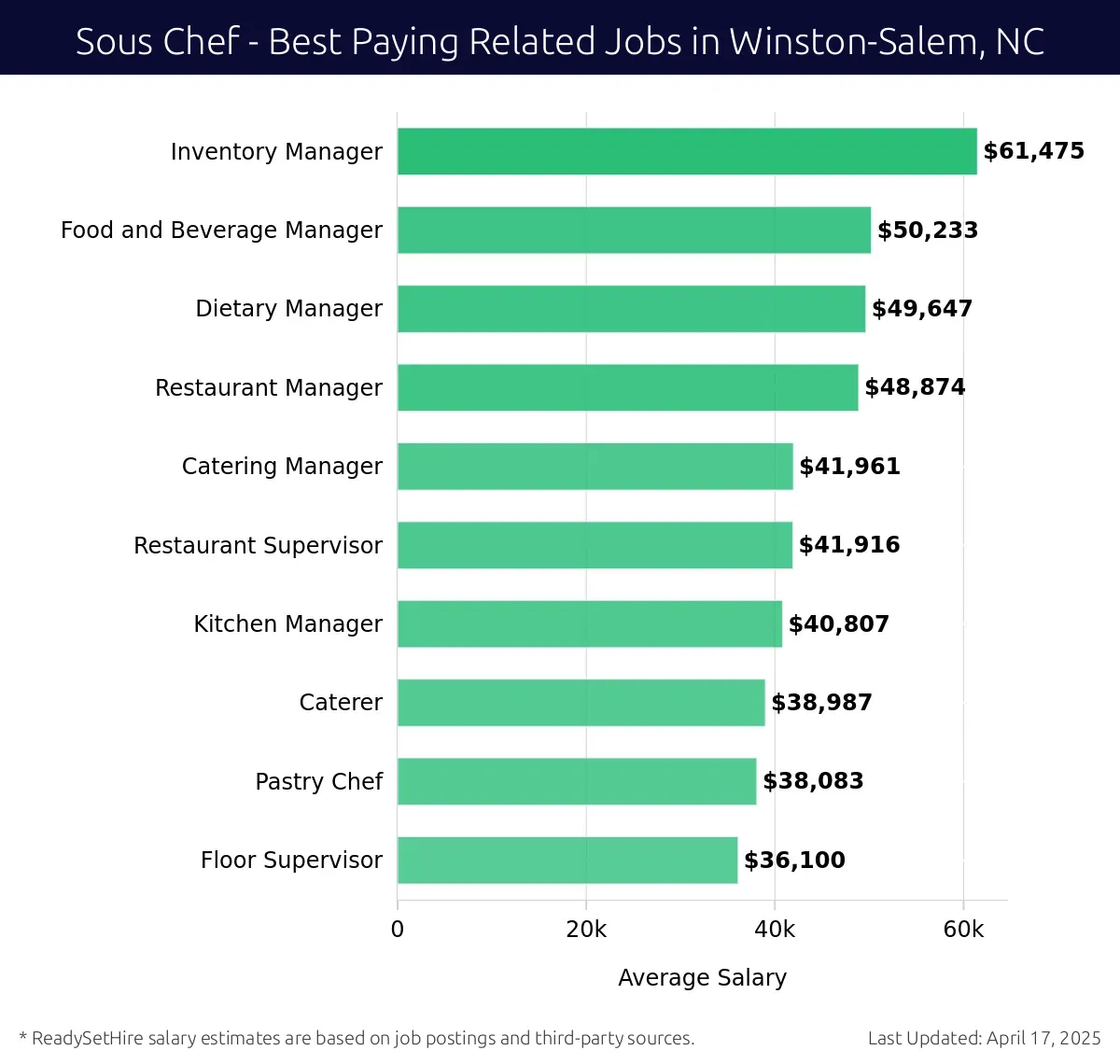 Graph displaying best paying related job salaries for Sous Chef jobs near Winston-Salem, NC, highlighting Inventory Manager with the highest at $61,475 and Floor Supervisor with the lowest at $36,100.