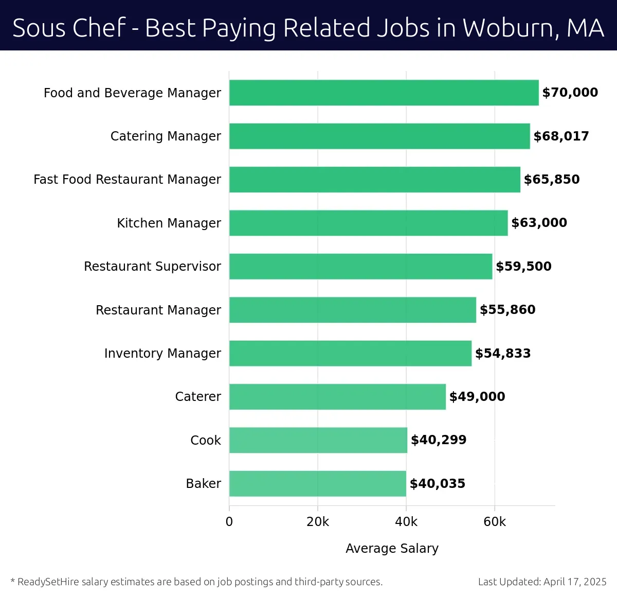 Graph displaying best paying related job salaries for Sous Chef jobs near Woburn, MA, highlighting Food and Beverage Manager with the highest at $70,000 and Baker with the lowest at $40,035.
