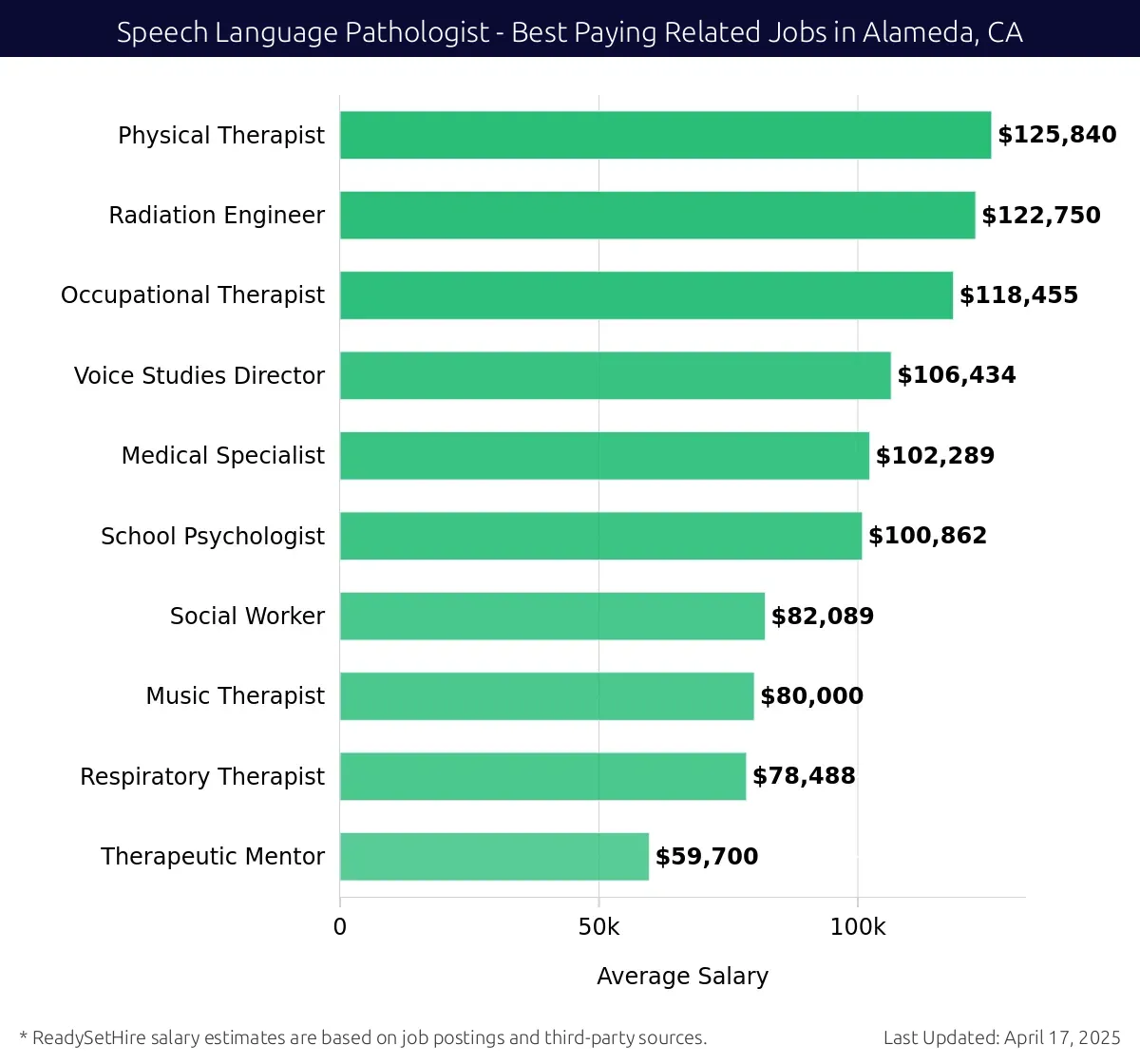 Graph displaying best paying related job salaries for Speech Language Pathologist jobs near Alameda, CA, highlighting Physical Therapist with the highest at $125,840 and Therapeutic Mentor with the lowest at $78,488.