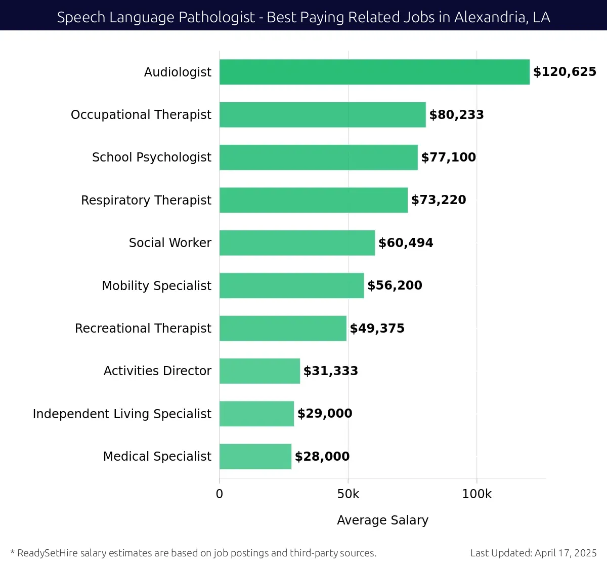 Graph displaying best paying related job salaries for Speech Language Pathologist jobs near Alexandria, LA, highlighting Audiologist with the highest at $120,625 and Medical Specialist with the lowest at $28,000.