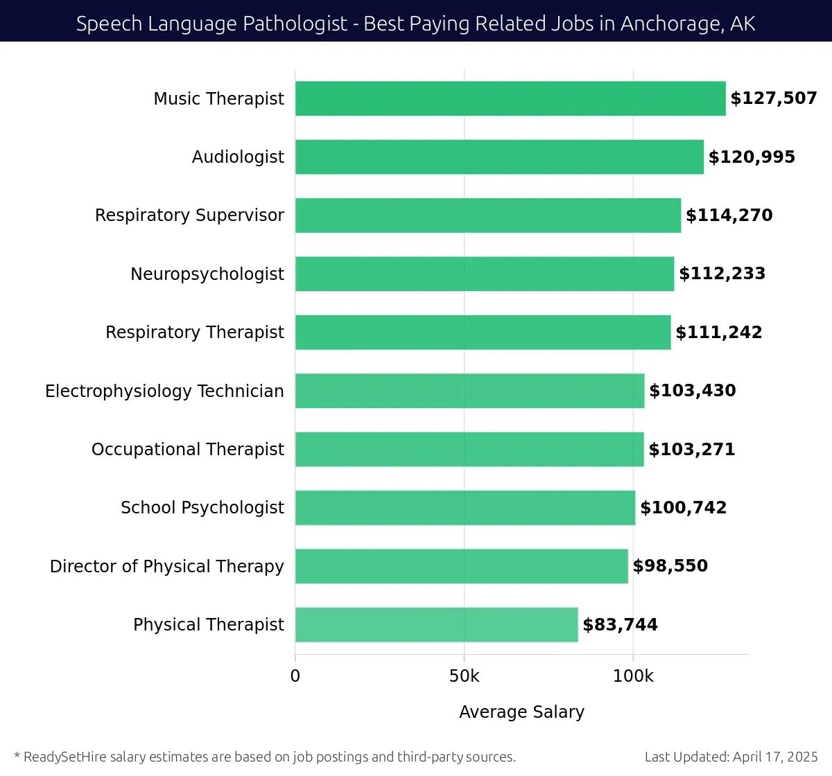 Graph displaying best paying related job salaries for Speech Language Pathologist jobs near Anchorage, AK, highlighting Music Therapist with the highest at $127,507 and Physical Therapist with the lowest at $83,744.