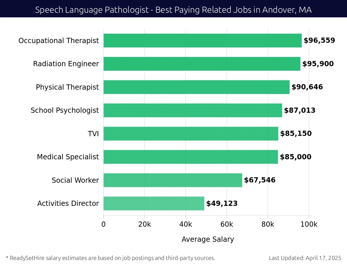 Graph displaying best paying related job salaries for Speech Language Pathologist jobs near Andover, MA, highlighting Occupational Therapist with the highest at $96,559 and Activities Director with the lowest at $85,000.