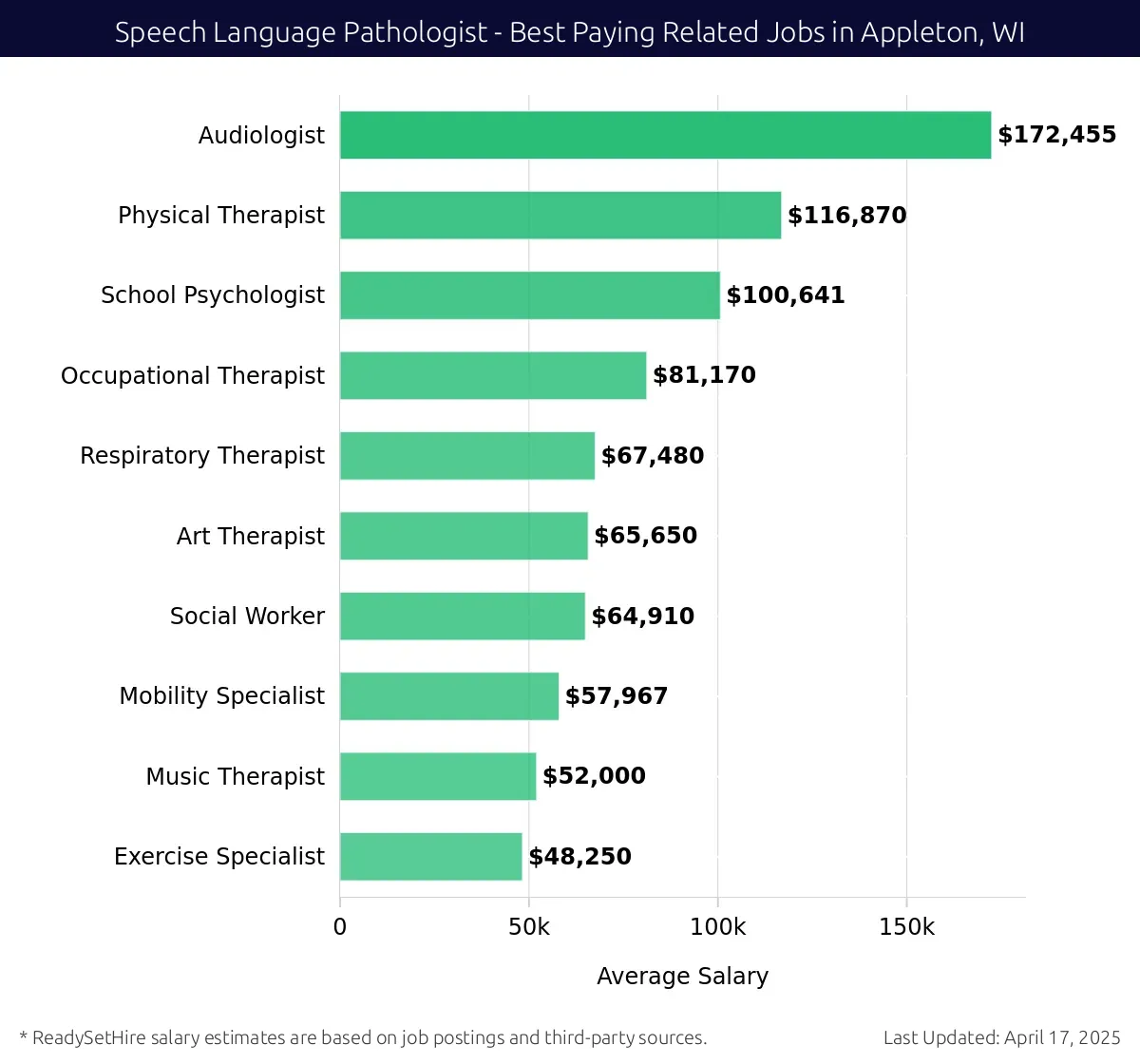 Graph displaying best paying related job salaries for Speech Language Pathologist jobs near Appleton, WI, highlighting Audiologist with the highest at $172,455 and Exercise Specialist with the lowest at $48,250.