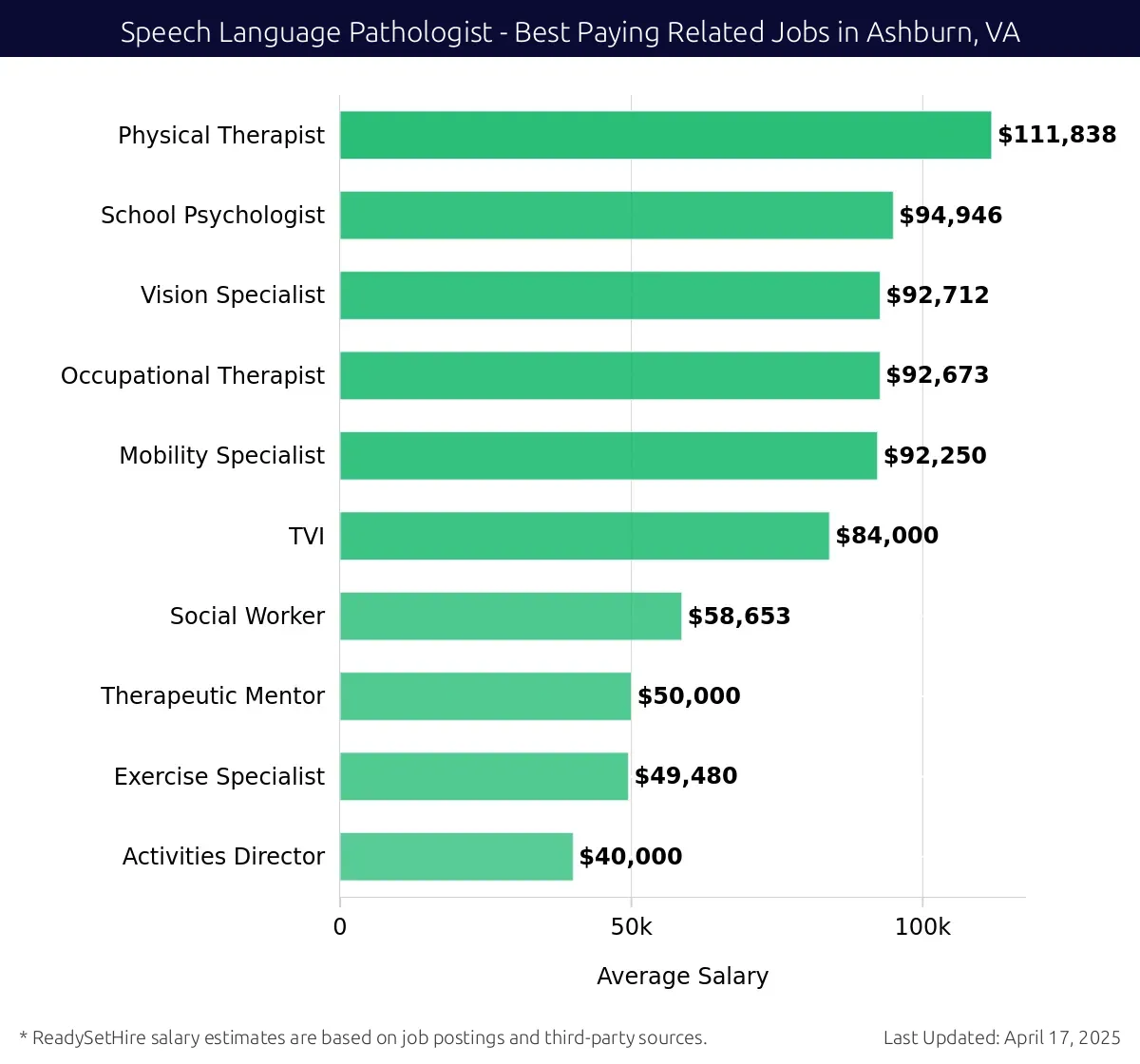 Graph displaying best paying related job salaries for Speech Language Pathologist jobs near Ashburn, VA, highlighting Physical Therapist with the highest at $111,838 and Activities Director with the lowest at $40,000.