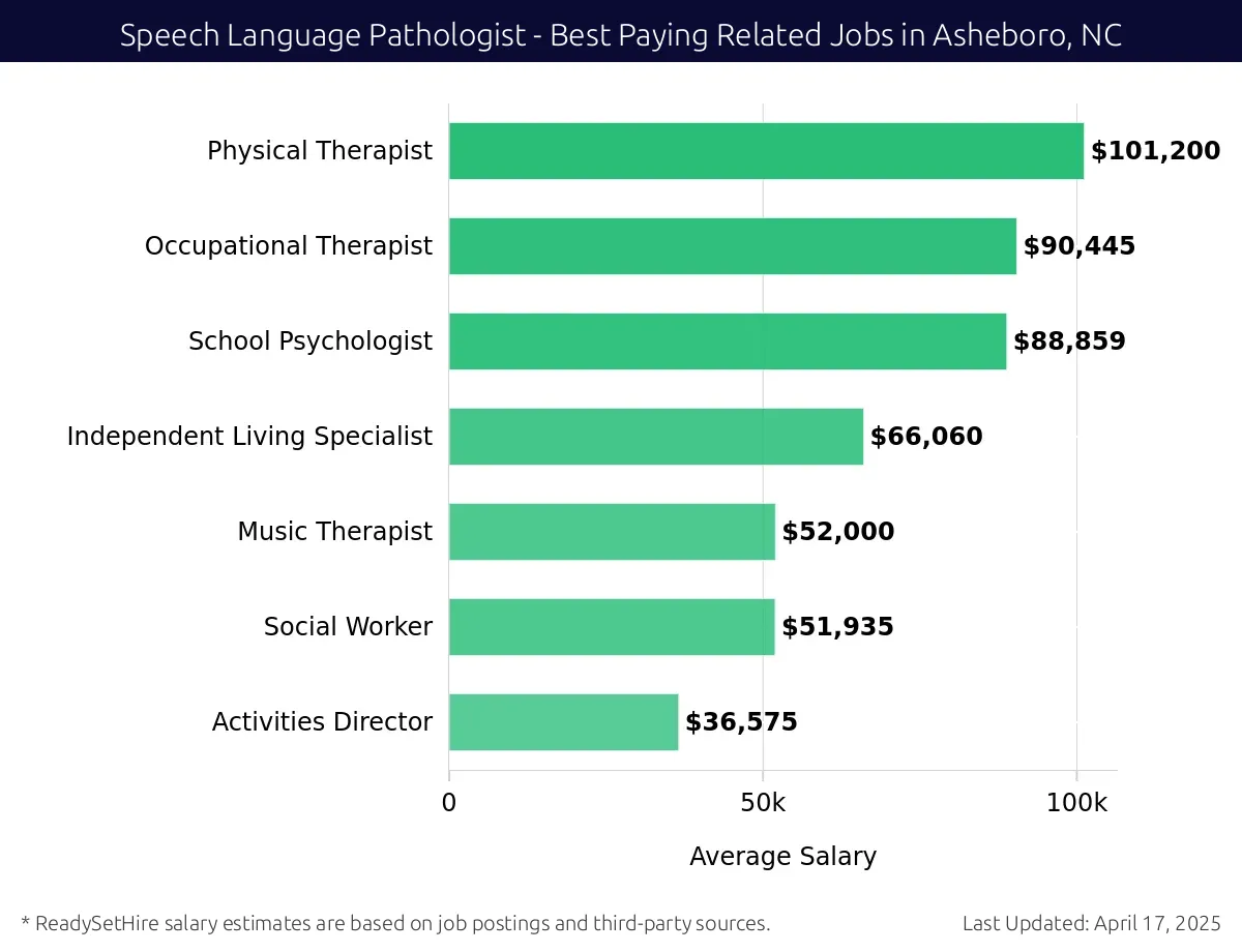 Graph displaying best paying related job salaries for Speech Language Pathologist jobs near Asheboro, NC, highlighting Physical Therapist with the highest at $101,200 and Activities Director with the lowest at $36,575.