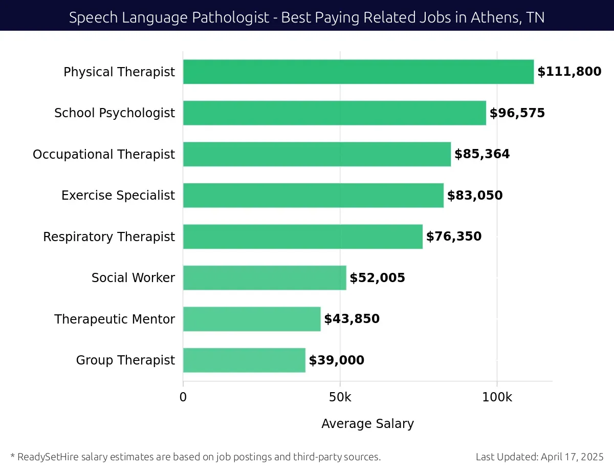 Graph displaying best paying related job salaries for Speech Language Pathologist jobs near Athens, TN, highlighting Physical Therapist with the highest at $111,800 and Group Therapist with the lowest at $39,000.