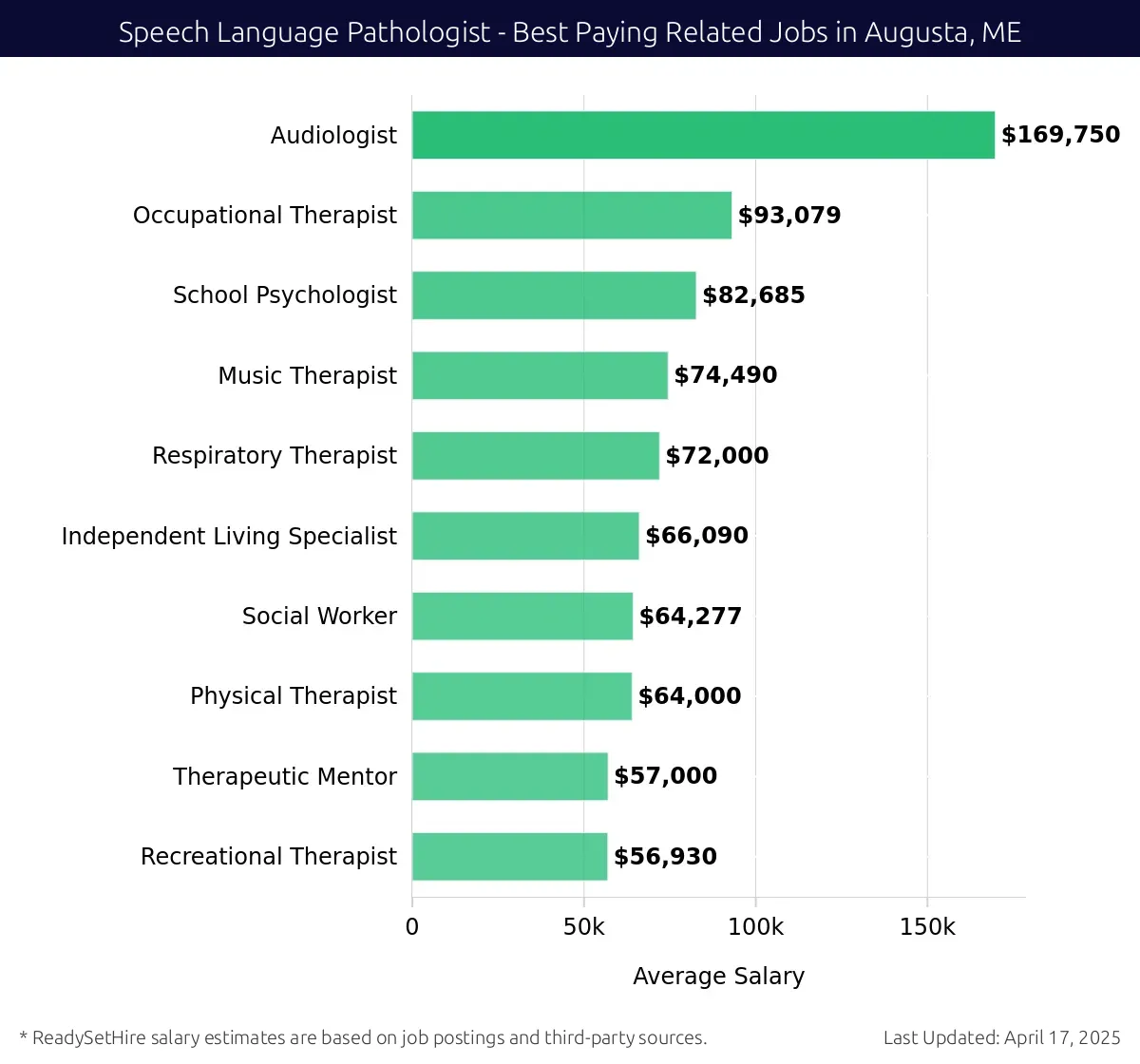 Graph displaying best paying related job salaries for Speech Language Pathologist jobs near Augusta, ME, highlighting Audiologist with the highest at $169,750 and Recreational Therapist with the lowest at $56,930.