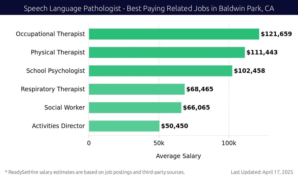 Graph displaying best paying related job salaries for Speech Language Pathologist jobs near Baldwin Park, CA, highlighting Occupational Therapist with the highest at $121,659 and Activities Director with the lowest at $50,450.