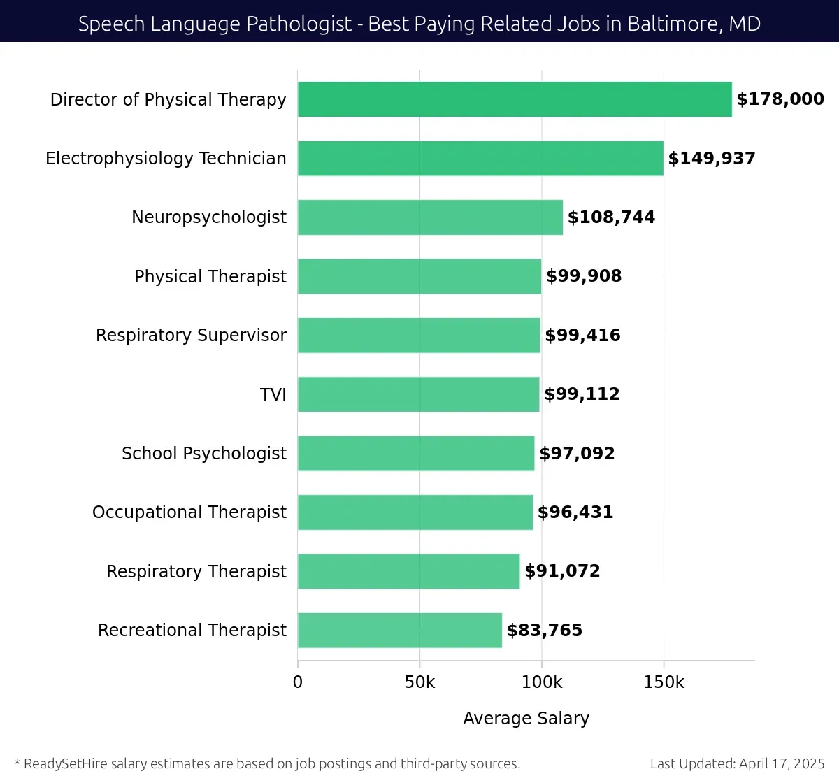 Graph displaying best paying related job salaries for Speech Language Pathologist jobs near Baltimore, MD, highlighting Director of Physical Therapy with the highest at $178,000 and Recreational Therapist with the lowest at $83,765.