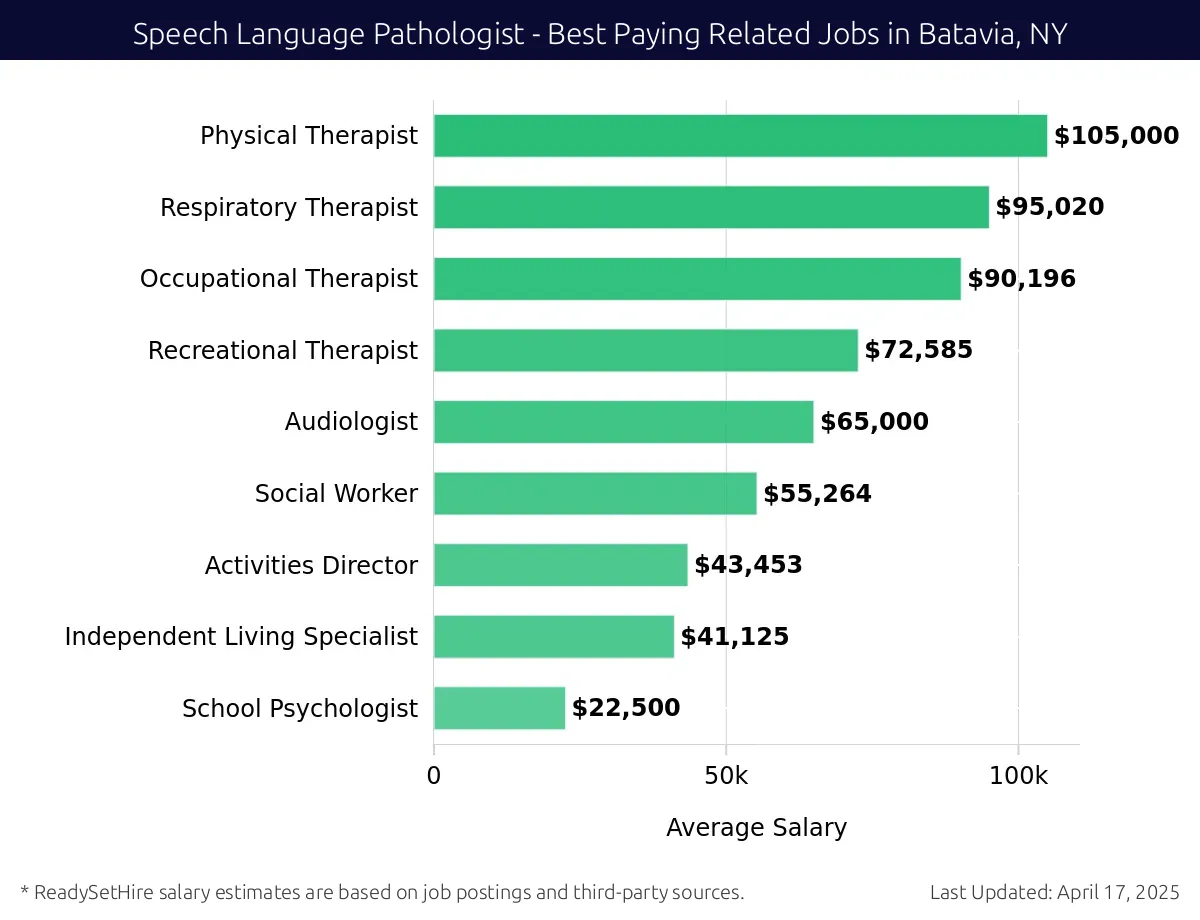 Graph displaying best paying related job salaries for Speech Language Pathologist jobs near Batavia, NY, highlighting Physical Therapist with the highest at $105,000 and School Psychologist with the lowest at $22,500.