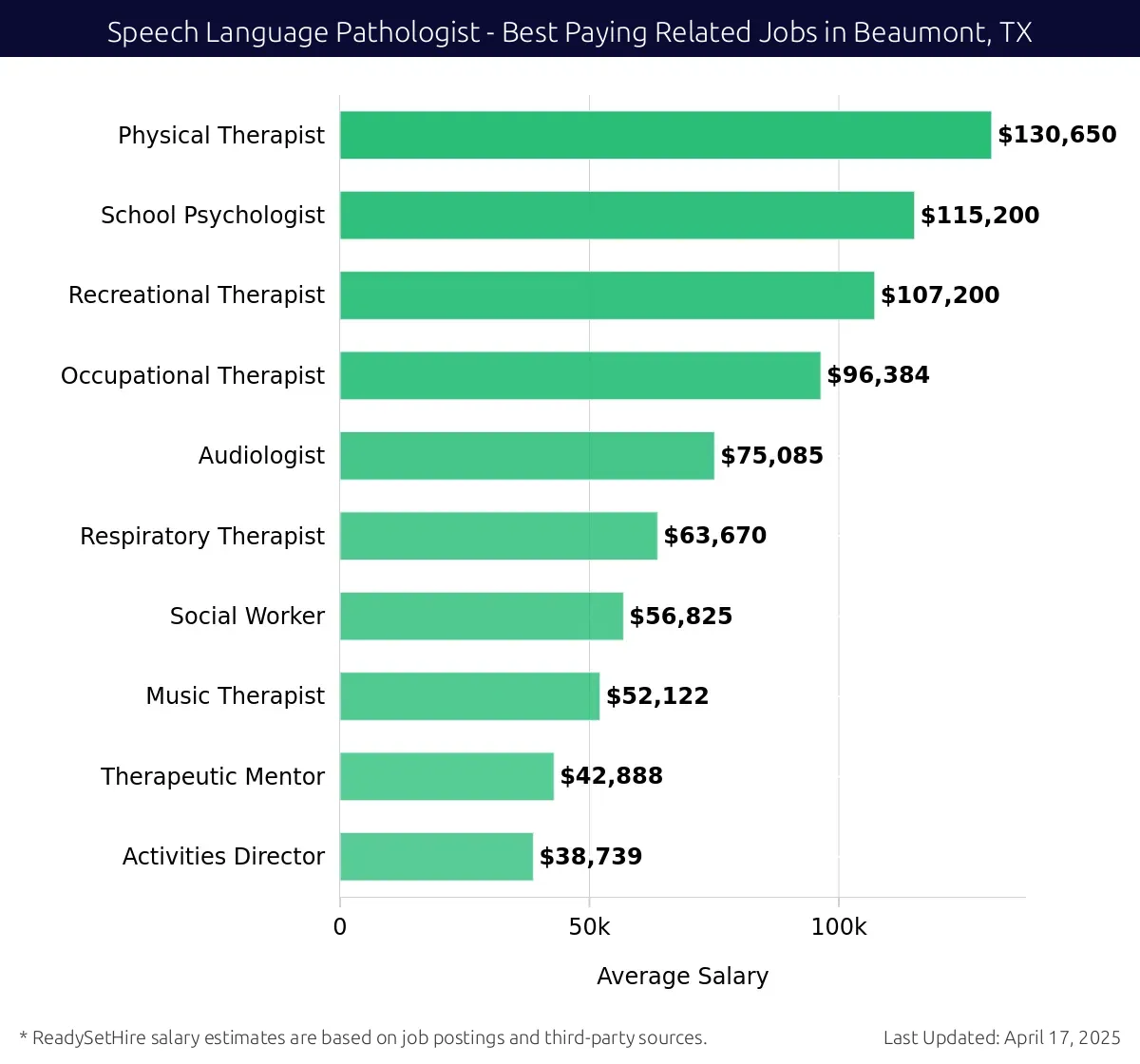 Graph displaying best paying related job salaries for Speech Language Pathologist jobs near Beaumont, TX, highlighting Physical Therapist with the highest at $130,650 and Activities Director with the lowest at $38,739.