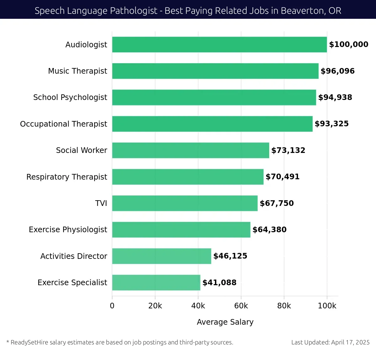 Graph displaying best paying related job salaries for Speech Language Pathologist jobs near Beaverton, OR, highlighting Audiologist with the highest at $100,000 and Social Worker with the lowest at $73,132.