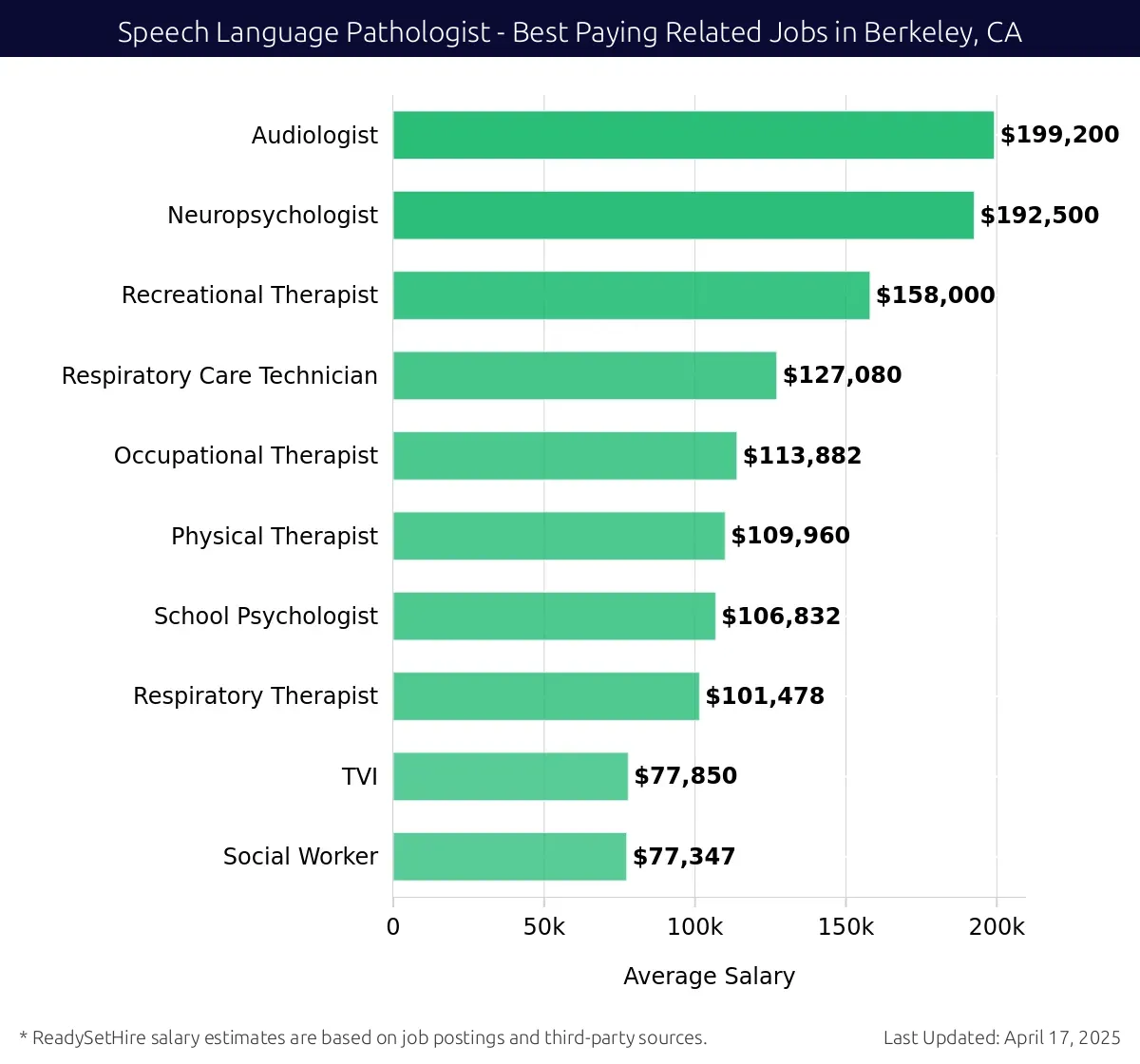 Graph displaying best paying related job salaries for Speech Language Pathologist jobs near Berkeley, CA, highlighting Audiologist with the highest at $199,200 and Social Worker with the lowest at $77,347.