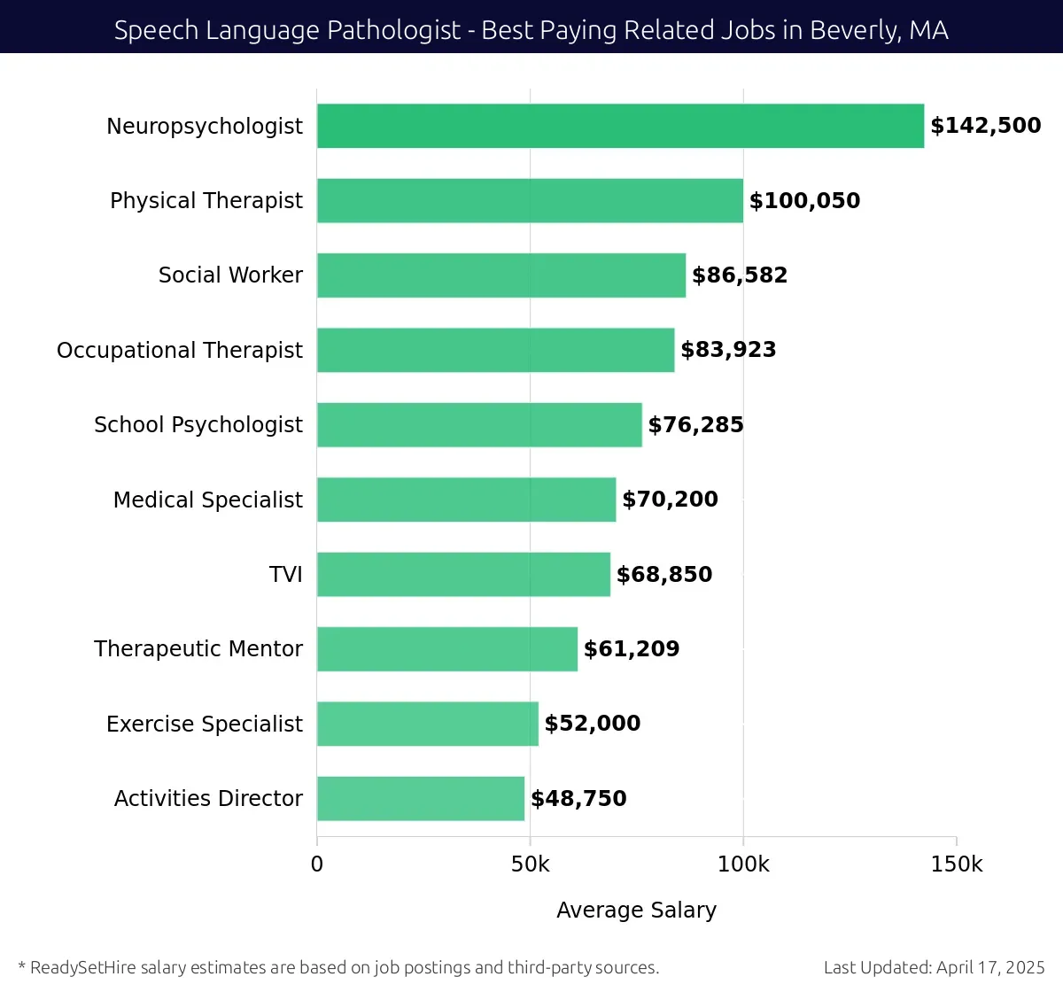Graph displaying best paying related job salaries for Speech Language Pathologist jobs near Beverly, MA, highlighting Neuropsychologist with the highest at $142,500 and Activities Director with the lowest at $48,750.