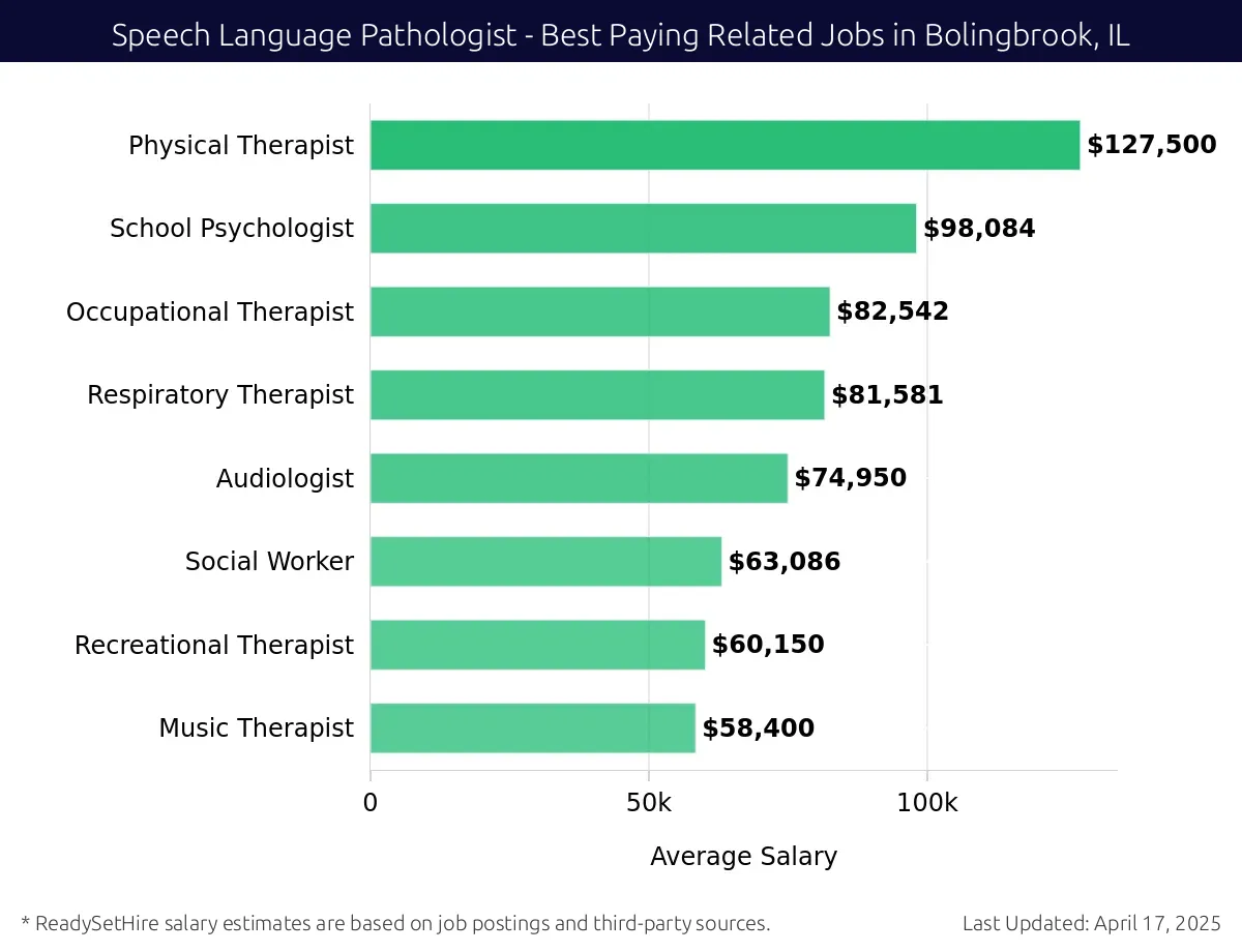 Graph displaying best paying related job salaries for Speech Language Pathologist jobs near Bolingbrook, IL, highlighting Physical Therapist with the highest at $127,500 and Music Therapist with the lowest at $58,400.