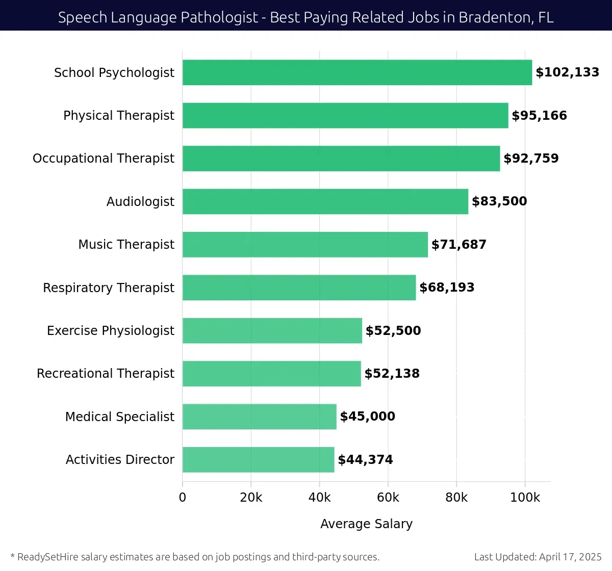 Graph displaying best paying related job salaries for Speech Language Pathologist jobs near Bradenton, FL, highlighting School Psychologist with the highest at $102,133 and Activities Director with the lowest at $44,374.