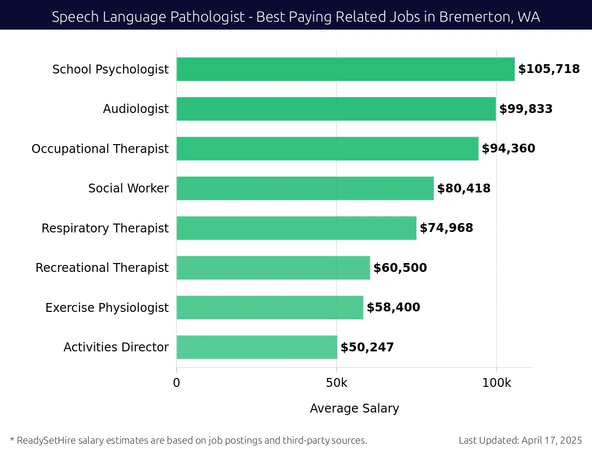 Graph displaying best paying related job salaries for Speech Language Pathologist jobs near Bremerton, WA, highlighting School Psychologist with the highest at $105,718 and Activities Director with the lowest at $50,247.
