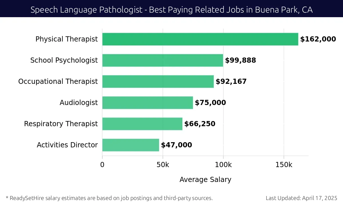 Graph displaying best paying related job salaries for Speech Language Pathologist jobs near Buena Park, CA, highlighting Physical Therapist with the highest at $162,000 and Activities Director with the lowest at $47,000.