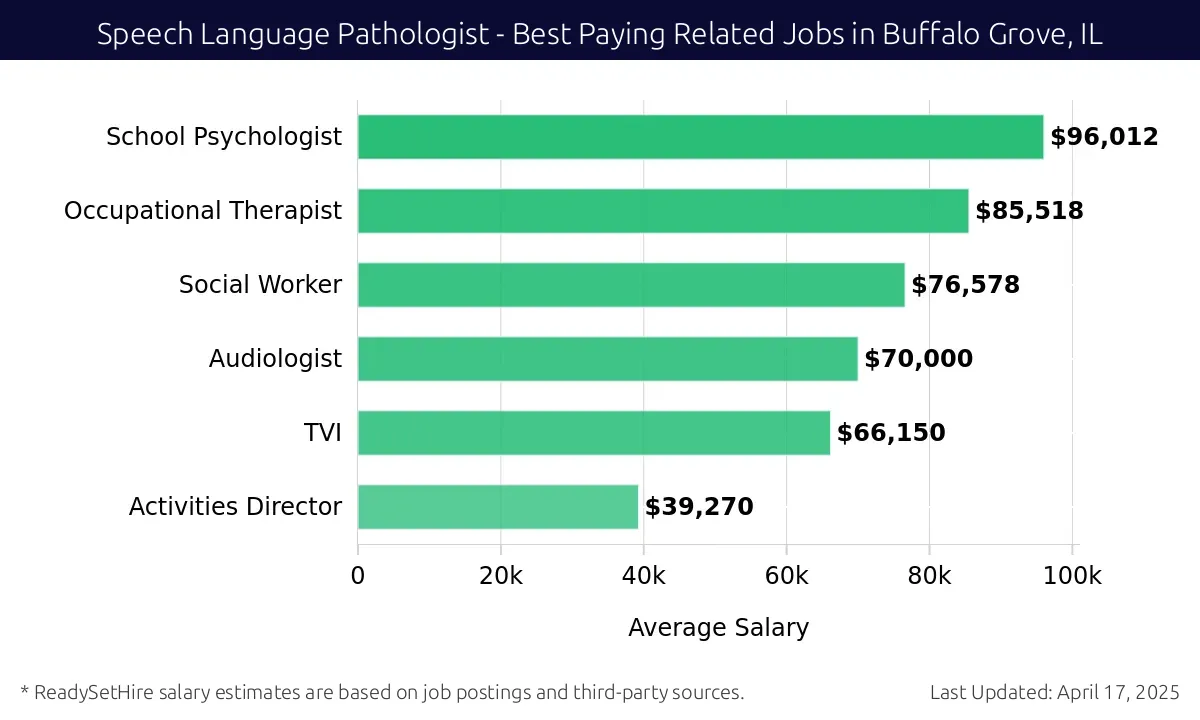 Graph displaying best paying related job salaries for Speech Language Pathologist jobs near Buffalo Grove, IL, highlighting School Psychologist with the highest at $96,012 and Activities Director with the lowest at $39,270.