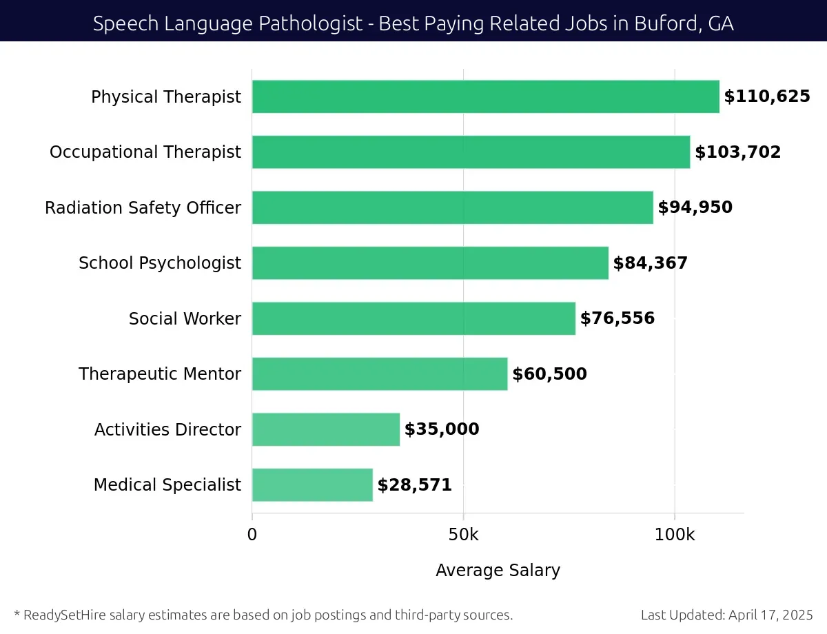 Graph displaying best paying related job salaries for Speech Language Pathologist jobs near Buford, GA, highlighting Physical Therapist with the highest at $110,625 and Medical Specialist with the lowest at $28,571.