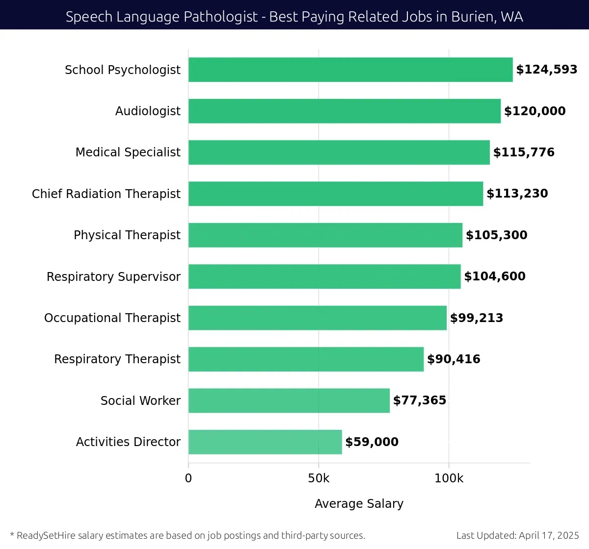 Graph displaying best paying related job salaries for Speech Language Pathologist jobs near Burien, WA, highlighting School Psychologist with the highest at $124,593 and Activities Director with the lowest at $59,000.