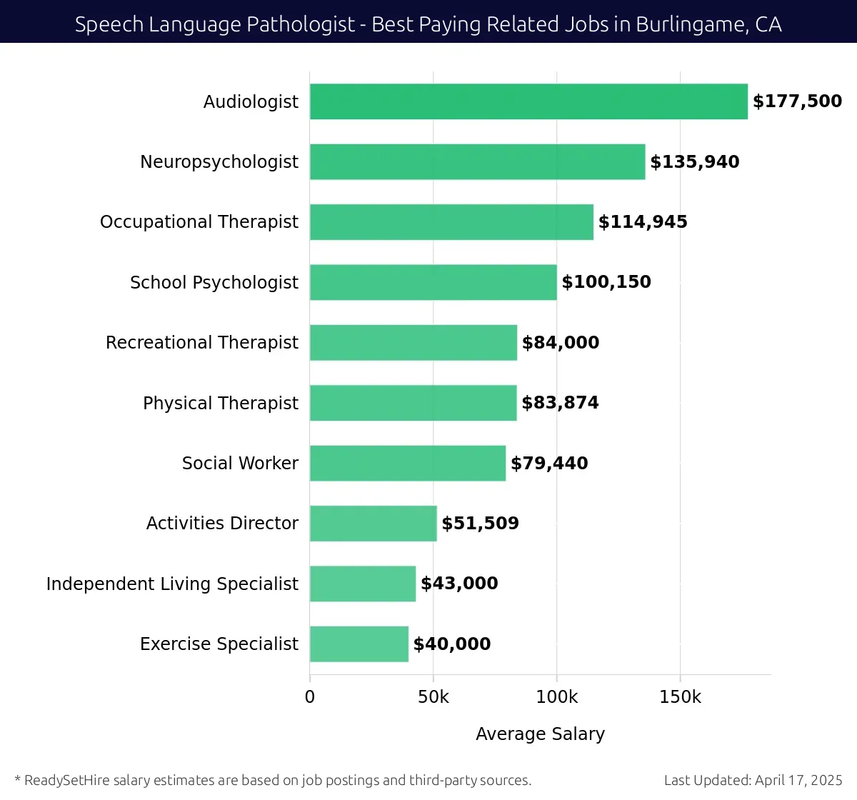 Graph displaying best paying related job salaries for Speech Language Pathologist jobs near Burlingame, CA, highlighting Audiologist with the highest at $177,500 and Exercise Specialist with the lowest at $40,000.