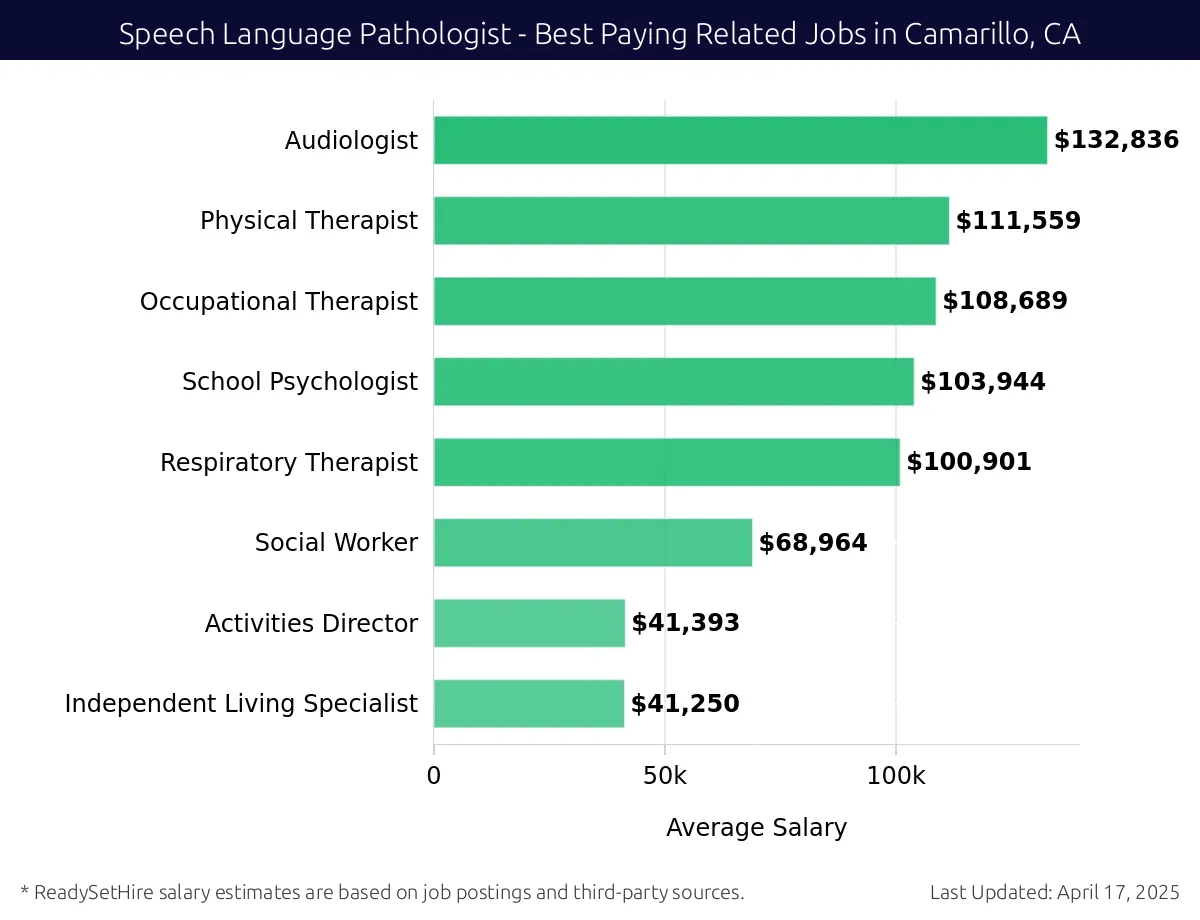 Graph displaying best paying related job salaries for Speech Language Pathologist jobs near Camarillo, CA, highlighting Audiologist with the highest at $132,836 and Independent Living Specialist with the lowest at $41,250.