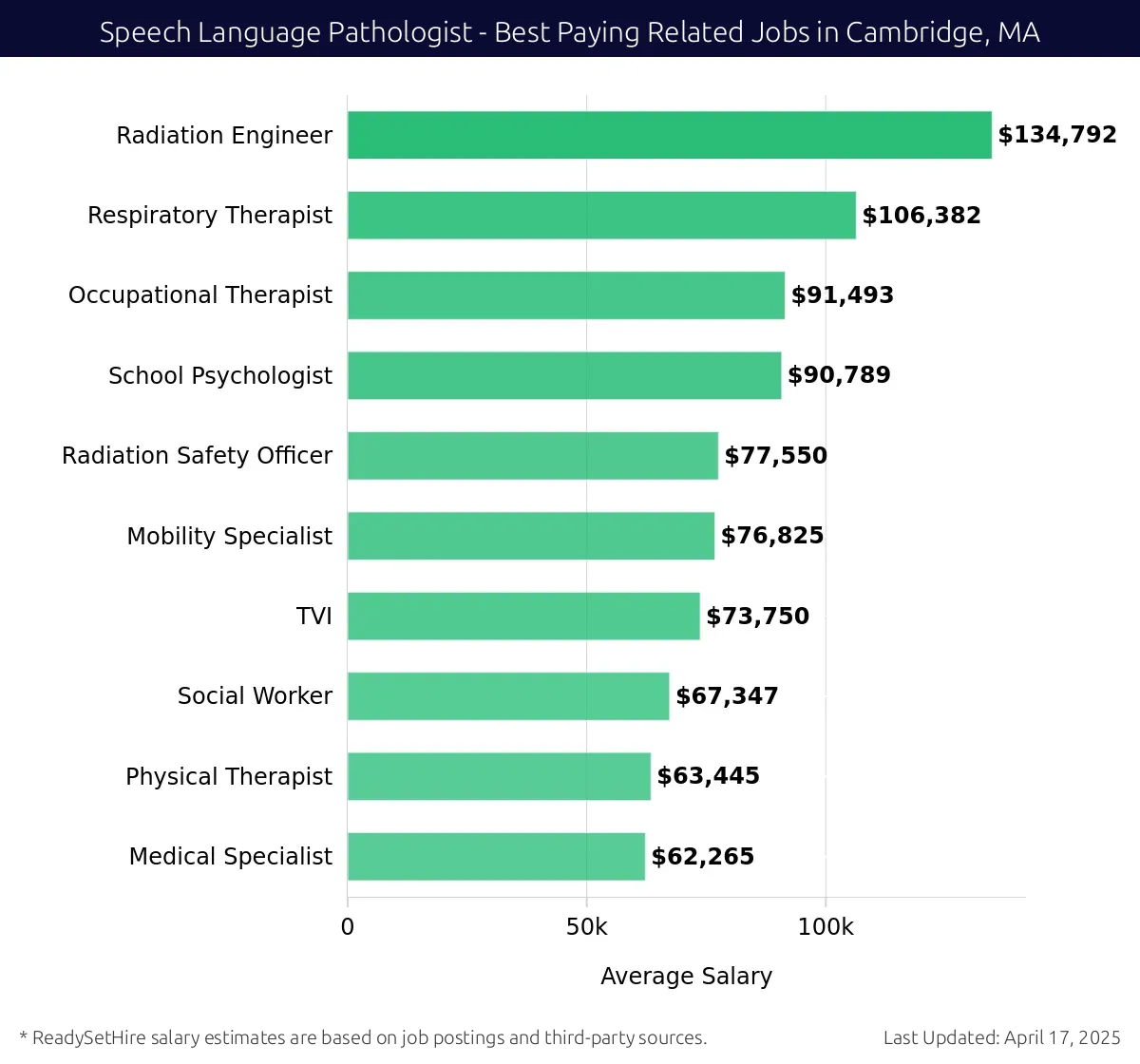 Graph displaying best paying related job salaries for Speech Language Pathologist jobs near Cambridge, MA, highlighting Radiation Engineer with the highest at $134,792 and Medical Specialist with the lowest at $62,265.