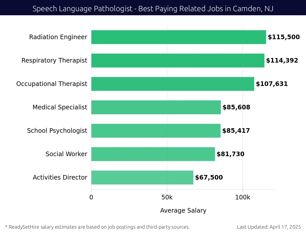 Graph displaying best paying related job salaries for Speech Language Pathologist jobs near Camden, NJ, highlighting Radiation Engineer with the highest at $115,500 and Activities Director with the lowest at $67,500.