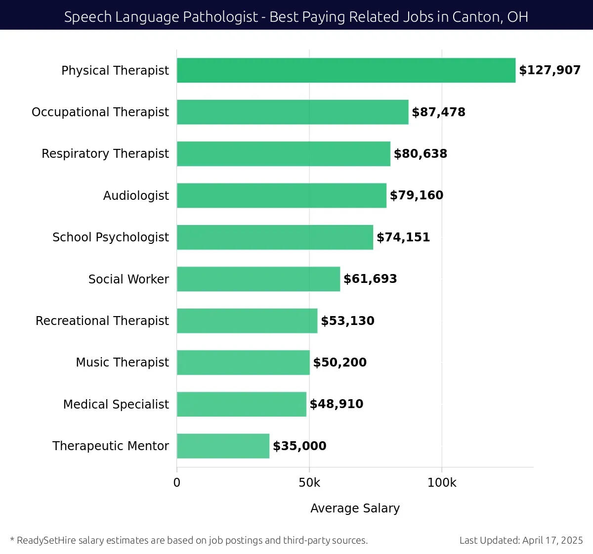 Graph displaying best paying related job salaries for Speech Language Pathologist jobs near Canton, OH, highlighting Physical Therapist with the highest at $127,907 and Therapeutic Mentor with the lowest at $35,000.
