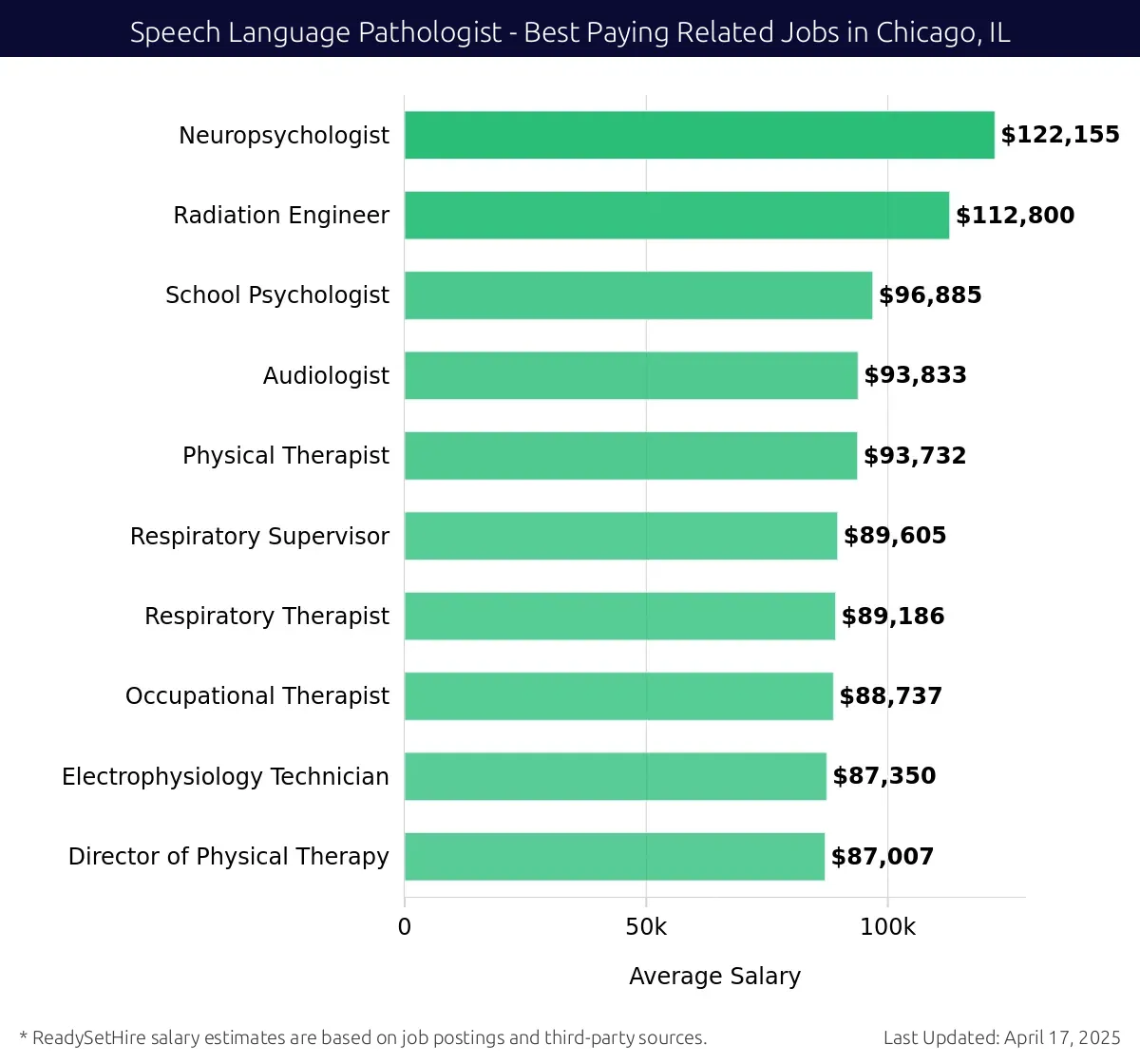 Graph displaying best paying related job salaries for Speech Language Pathologist jobs near Chicago, IL, highlighting Neuropsychologist with the highest at $122,155 and Electrophysiology Technician with the lowest at $89,605.