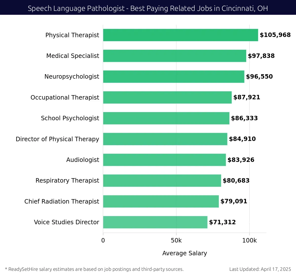 Graph displaying best paying related job salaries for Speech Language Pathologist jobs near Cincinnati, OH, highlighting Physical Therapist with the highest at $105,968 and Voice Studies Director with the lowest at $71,312.