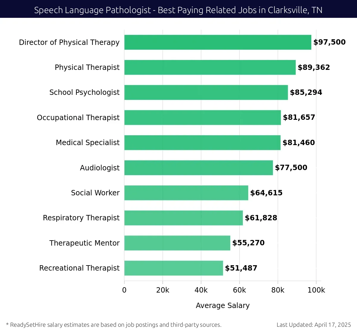 Graph displaying best paying related job salaries for Speech Language Pathologist jobs near Clarksville, TN, highlighting Director of Physical Therapy with the highest at $97,500 and Recreational Therapist with the lowest at $51,487.