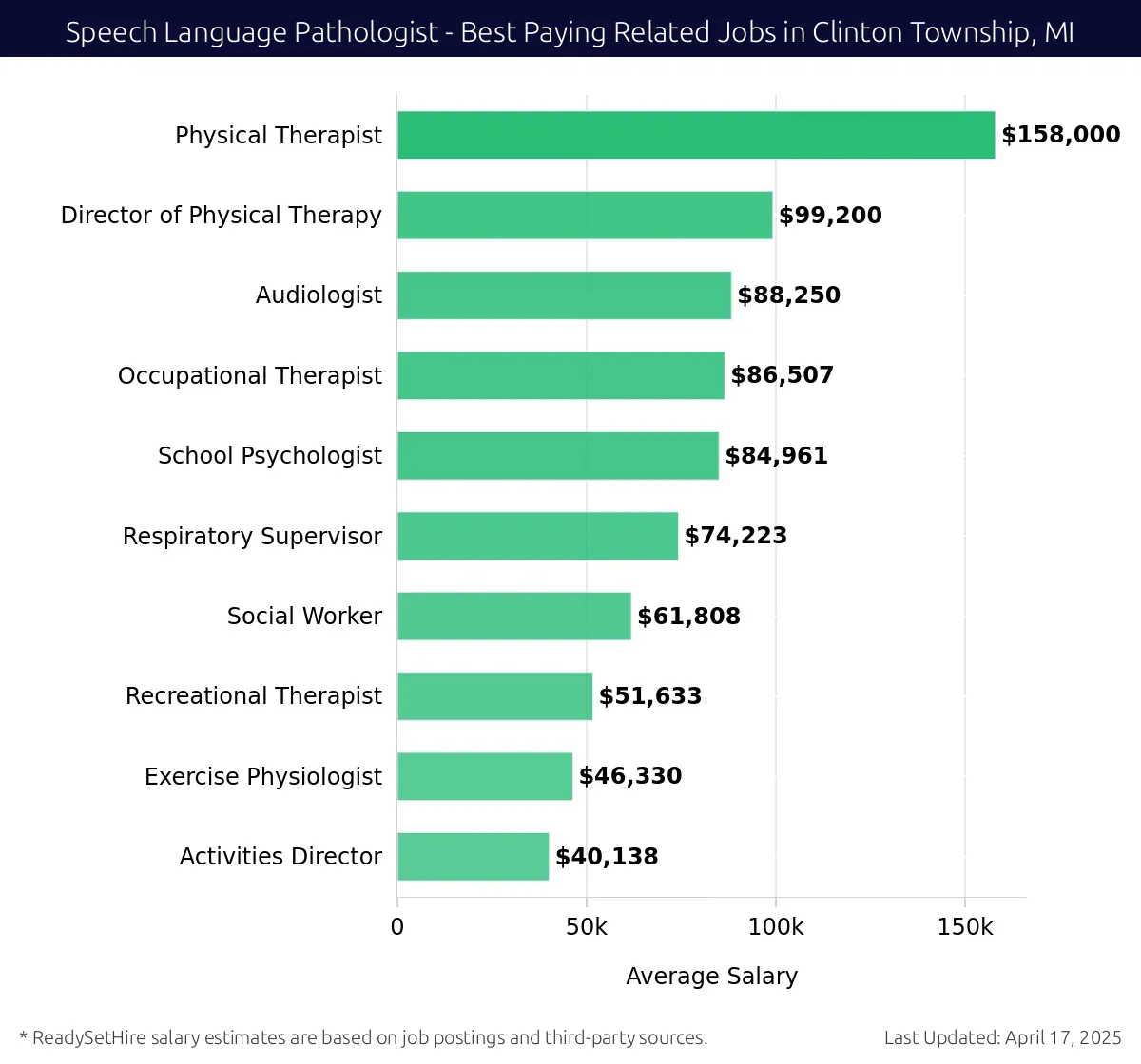 Graph displaying best paying related job salaries for Speech Language Pathologist jobs near Clinton Township, MI, highlighting Physical Therapist with the highest at $158,000 and Activities Director with the lowest at $40,138.