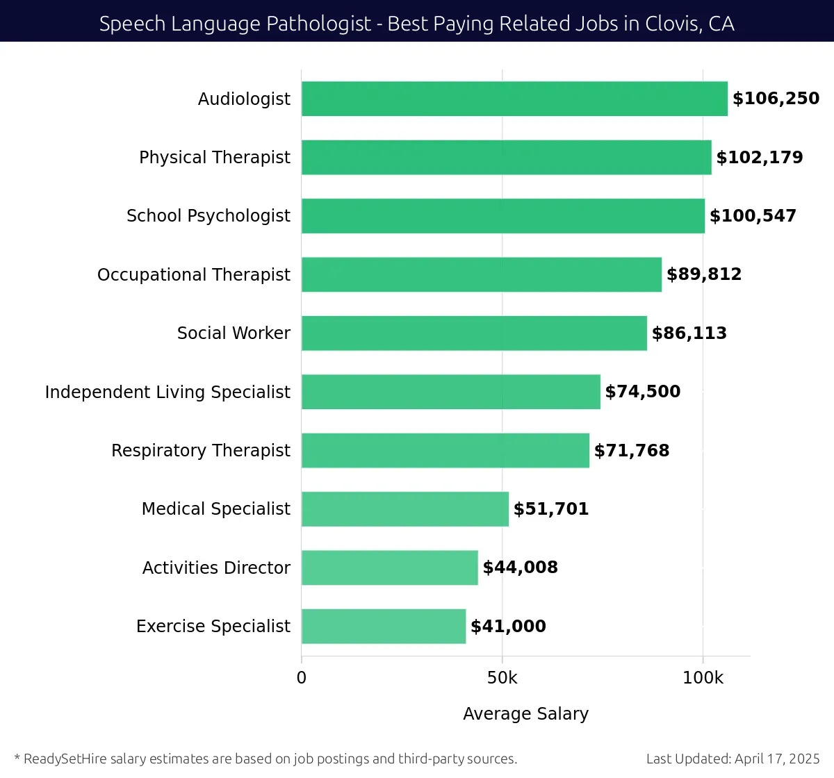 Graph displaying best paying related job salaries for Speech Language Pathologist jobs near Clovis, CA, highlighting Audiologist with the highest at $106,250 and Exercise Specialist with the lowest at $41,000.