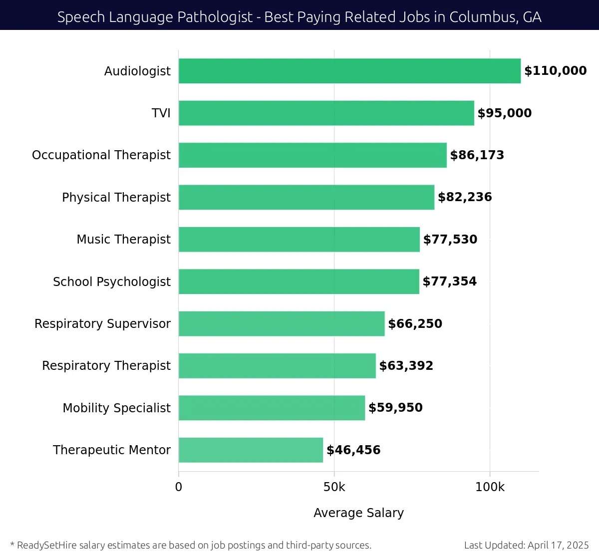 Graph displaying best paying related job salaries for Speech Language Pathologist jobs near Columbus, GA, highlighting Audiologist with the highest at $110,000 and Therapeutic Mentor with the lowest at $46,456.