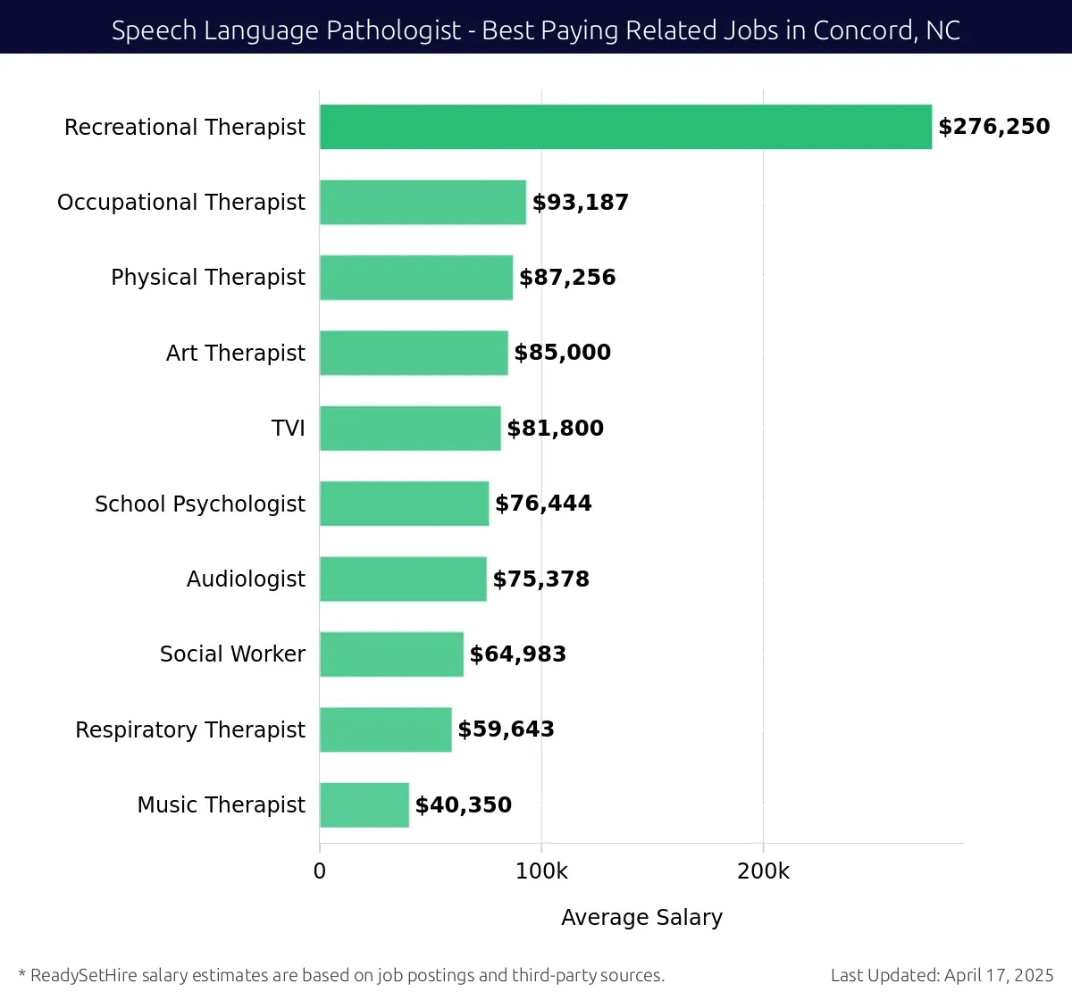 Graph displaying best paying related job salaries for Speech Language Pathologist jobs near Concord, NC, highlighting Recreational Therapist with the highest at $276,250 and Music Therapist with the lowest at $40,350.