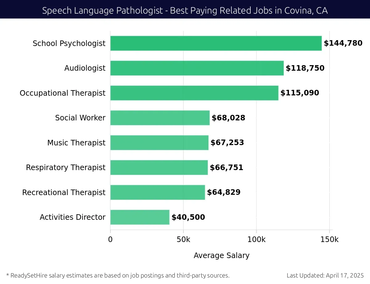Graph displaying best paying related job salaries for Speech Language Pathologist jobs near Covina, CA, highlighting School Psychologist with the highest at $144,780 and Activities Director with the lowest at $40,500.