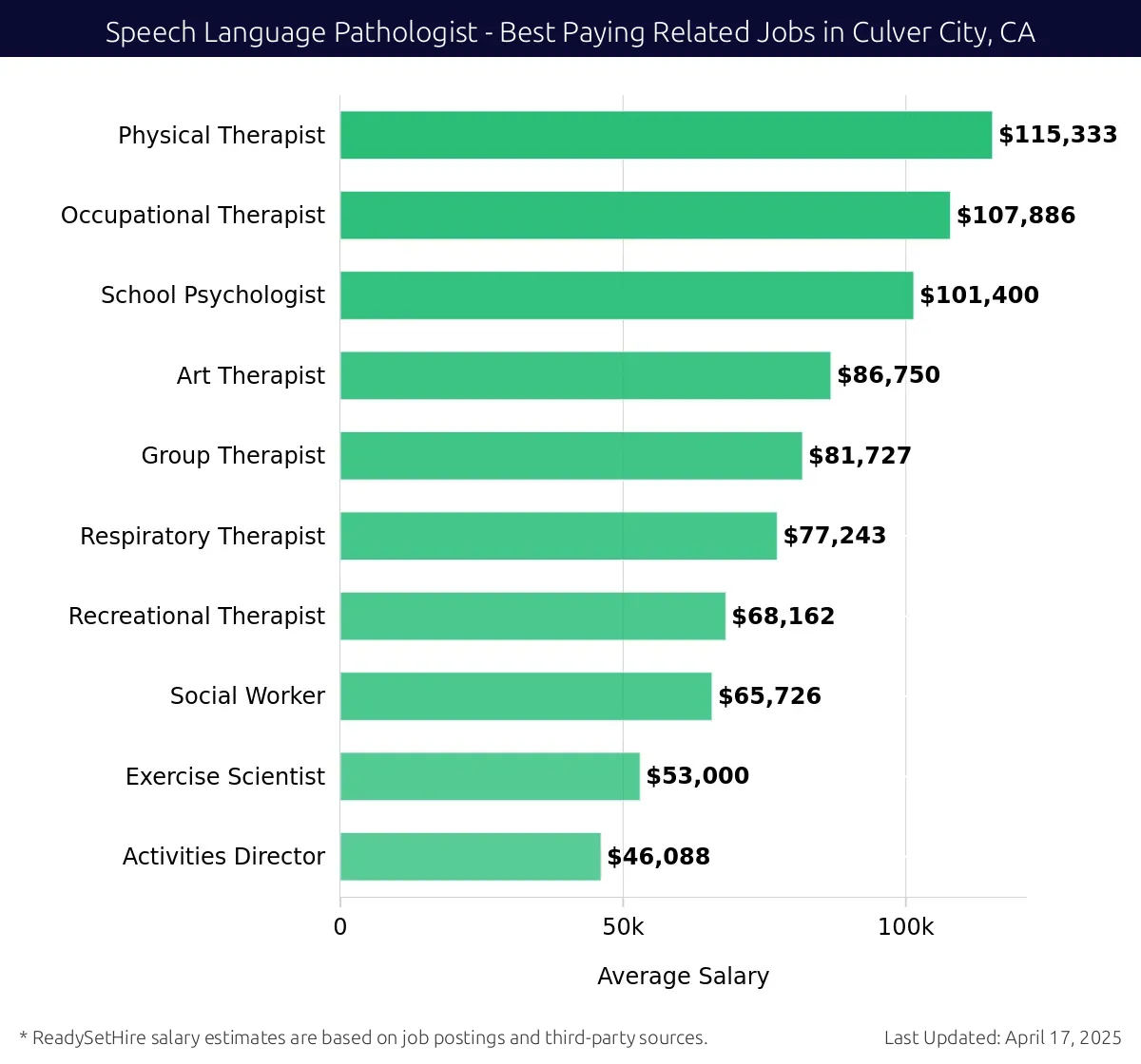 Graph displaying best paying related job salaries for Speech Language Pathologist jobs near Culver City, CA, highlighting Physical Therapist with the highest at $115,333 and Activities Director with the lowest at $46,088.