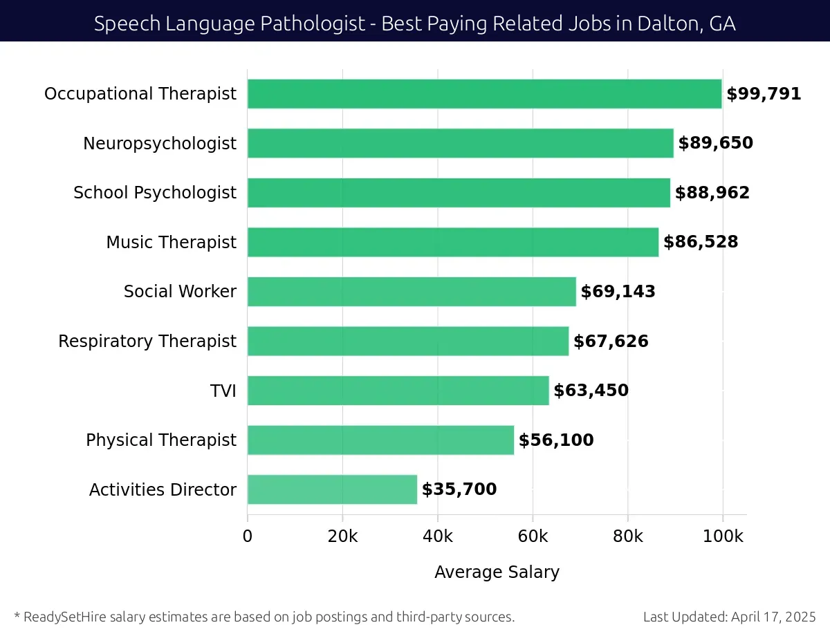 Graph displaying best paying related job salaries for Speech Language Pathologist jobs near Dalton, GA, highlighting Occupational Therapist with the highest at $99,791 and Activities Director with the lowest at $35,700.