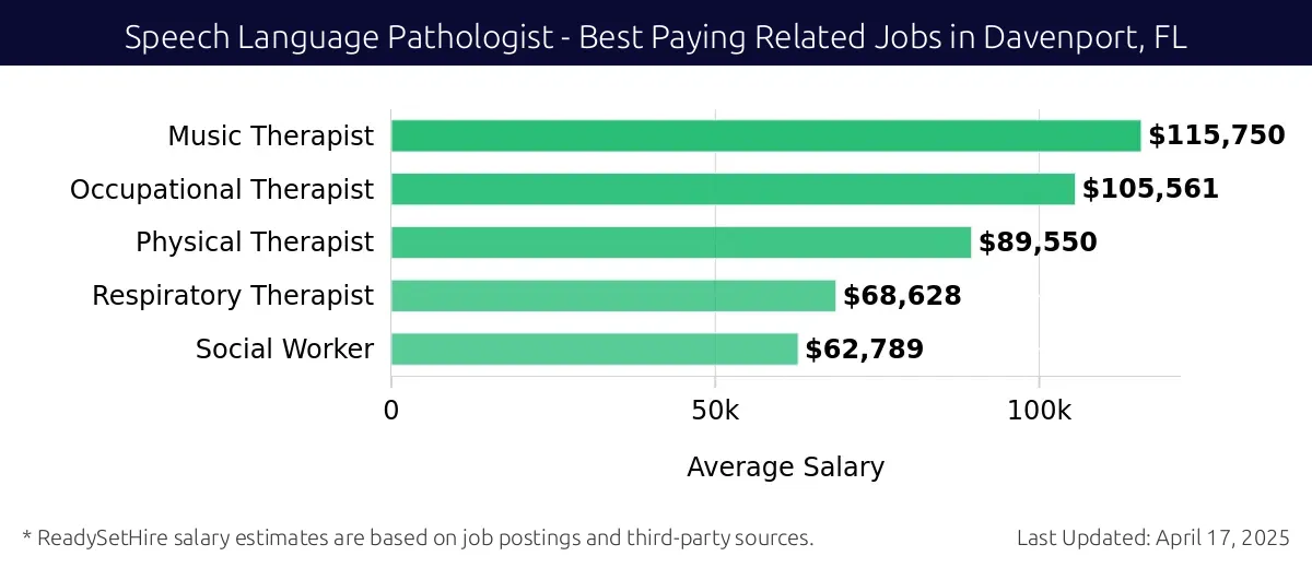 Graph displaying best paying related job salaries for Speech Language Pathologist jobs near Davenport, FL, highlighting Music Therapist with the highest at $115,750 and Social Worker with the lowest at $62,789.