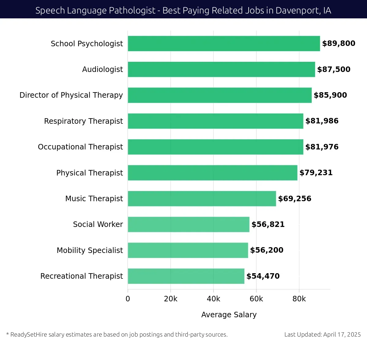 Graph displaying best paying related job salaries for Speech Language Pathologist jobs near Davenport, IA, highlighting School Psychologist with the highest at $89,800 and Recreational Therapist with the lowest at $54,470.